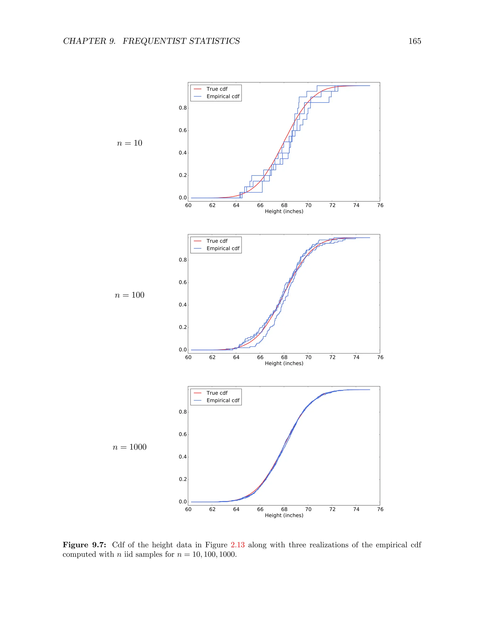 CHAPTER 9. FREQUENTIST STATISTICS 165
n = 10
60 62 64 66 68 70 72 74 76
Height (inches)
0.0
0.2
0.4
0.6
0.8
True cdf
Empirical cdf
n = 100
60 62 64 66 68 70 72 74 76
Height (inches)
0.0
0.2
0.4
0.6
0.8
True cdf
Empirical cdf
n = 1000
60 62 64 66 68 70 72 74 76
Height (inches)
0.0
0.2
0.4
0.6
0.8
True cdf
Empirical cdf
Figure 9.7: Cdf of the height data in Figure 2.13 along with three realizations of the empirical cdf
computed with n iid samples for n = 10, 100, 1000.
 