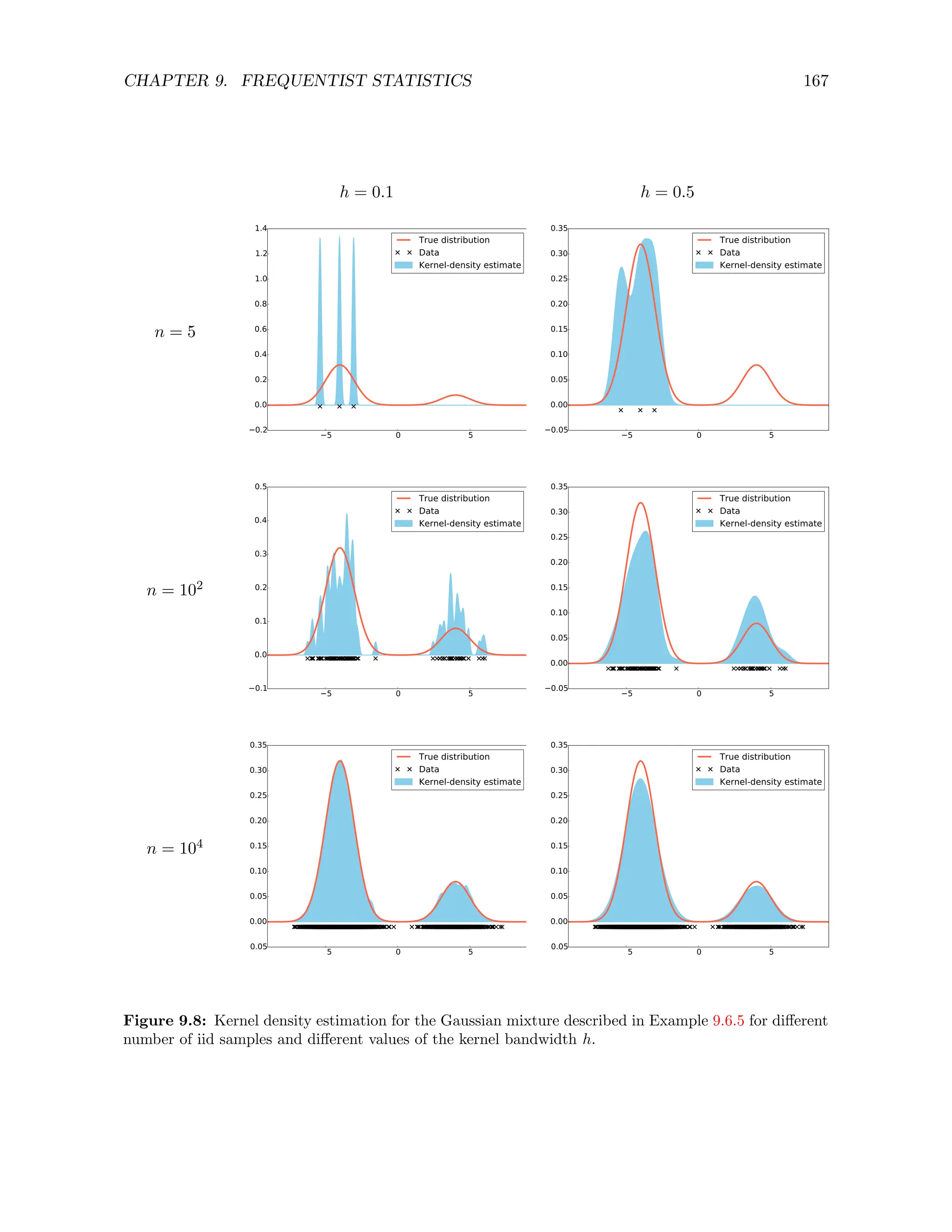 CHAPTER 9. FREQUENTIST STATISTICS 167
h = 0.1 h = 0.5
n = 5
5 0 5
0.2
0.0
0.2
0.4
0.6
0.8
1.0
1.2
1.4
True distribution
Data
Kernel-density estimate
5 0 5
0.05
0.00
0.05
0.10
0.15
0.20
0.25
0.30
0.35
True distribution
Data
Kernel-density estimate
n = 102
5 0 5
0.1
0.0
0.1
0.2
0.3
0.4
0.5
True distribution
Data
Kernel-density estimate
5 0 5
0.05
0.00
0.05
0.10
0.15
0.20
0.25
0.30
0.35
True distribution
Data
Kernel-density estimate
n = 104
5 0 5
0.05
0.00
0.05
0.10
0.15
0.20
0.25
0.30
0.35
True distribution
Data
Kernel-density estimate
5 0 5
0.05
0.00
0.05
0.10
0.15
0.20
0.25
0.30
0.35
True distribution
Data
Kernel-density estimate
Figure 9.8: Kernel density estimation for the Gaussian mixture described in Example 9.6.5 for different
number of iid samples and different values of the kernel bandwidth h.
 