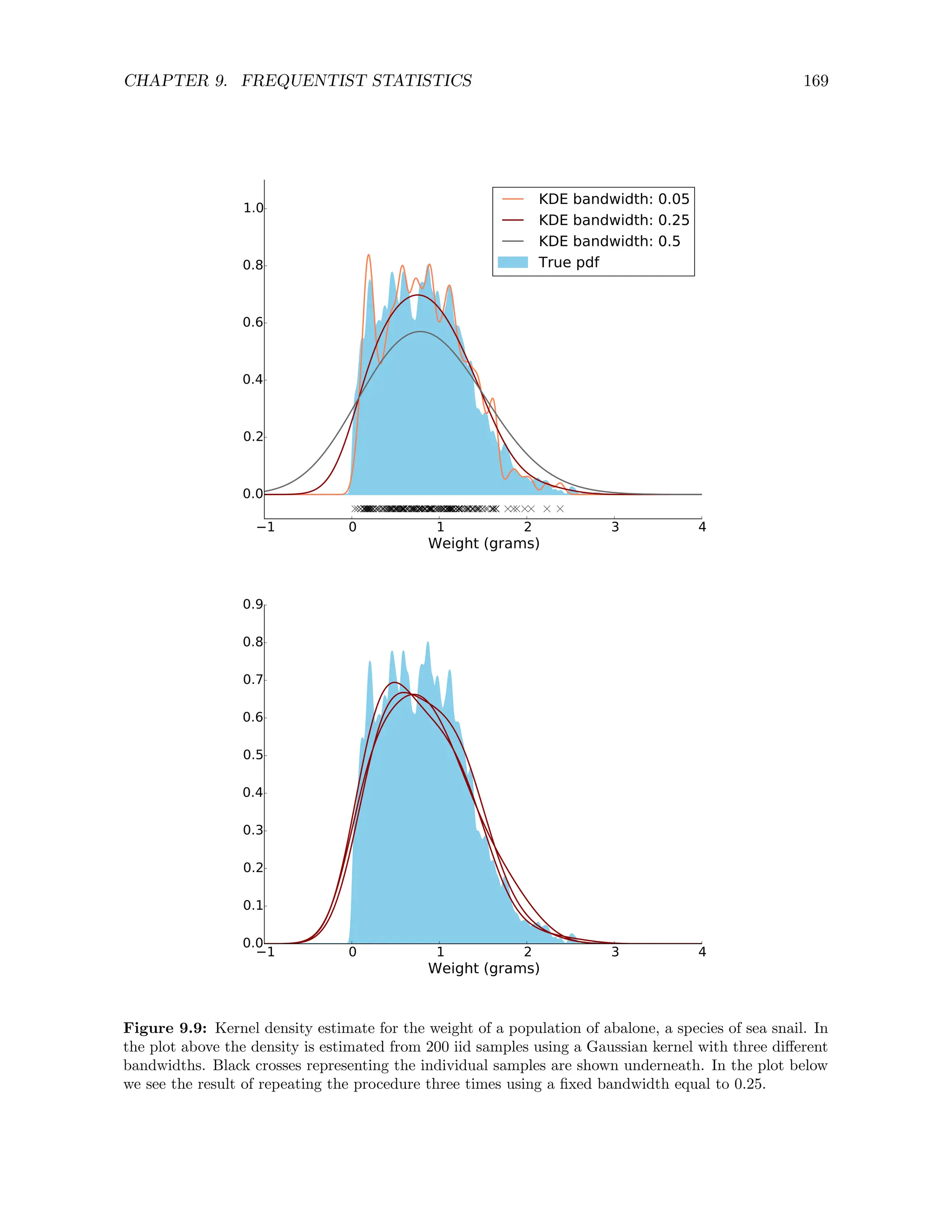 CHAPTER 9. FREQUENTIST STATISTICS 169
1 0 1 2 3 4
Weight (grams)
0.0
0.2
0.4
0.6
0.8
1.0 KDE bandwidth: 0.05
KDE bandwidth: 0.25
KDE bandwidth: 0.5
True pdf
1 0 1 2 3 4
Weight (grams)
0.0
0.1
0.2
0.3
0.4
0.5
0.6
0.7
0.8
0.9
Figure 9.9: Kernel density estimate for the weight of a population of abalone, a species of sea snail. In
the plot above the density is estimated from 200 iid samples using a Gaussian kernel with three different
bandwidths. Black crosses representing the individual samples are shown underneath. In the plot below
we see the result of repeating the procedure three times using a fixed bandwidth equal to 0.25.
 