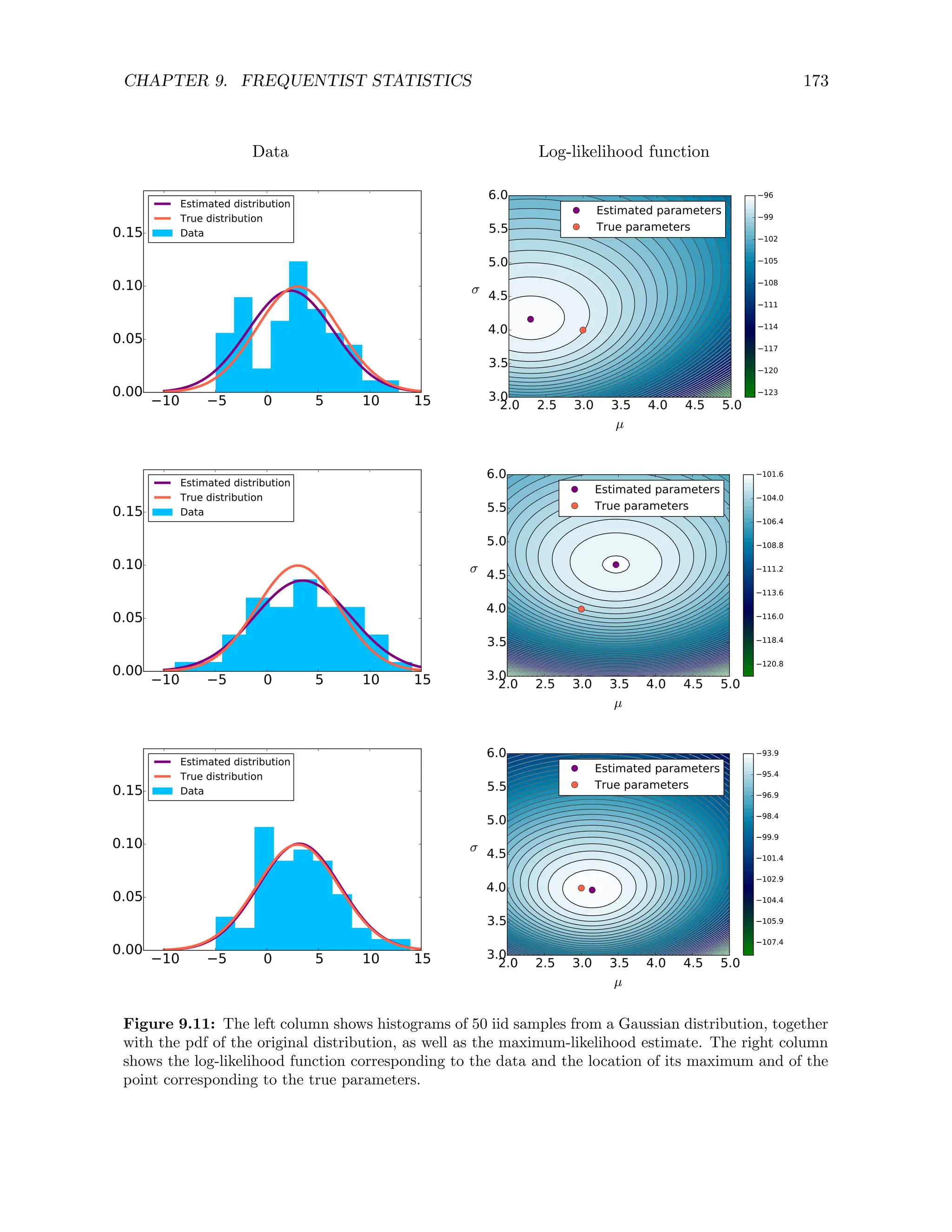 CHAPTER 9. FREQUENTIST STATISTICS 173
Data Log-likelihood function
10 5 0 5 10 15
0.00
0.05
0.10
0.15
Estimated distribution
True distribution
Data
2.0 2.5 3.0 3.5 4.0 4.5 5.0
µ
3.0
3.5
4.0
4.5
5.0
5.5
6.0
σ
Estimated parameters
True parameters
123
120
117
114
111
108
105
102
99
96
10 5 0 5 10 15
0.00
0.05
0.10
0.15
Estimated distribution
True distribution
Data
2.0 2.5 3.0 3.5 4.0 4.5 5.0
µ
3.0
3.5
4.0
4.5
5.0
5.5
6.0
σ
Estimated parameters
True parameters
120.8
118.4
116.0
113.6
111.2
108.8
106.4
104.0
101.6
10 5 0 5 10 15
0.00
0.05
0.10
0.15
Estimated distribution
True distribution
Data
2.0 2.5 3.0 3.5 4.0 4.5 5.0
µ
3.0
3.5
4.0
4.5
5.0
5.5
6.0
σ
Estimated parameters
True parameters
107.4
105.9
104.4
102.9
101.4
99.9
98.4
96.9
95.4
93.9
Figure 9.11: The left column shows histograms of 50 iid samples from a Gaussian distribution, together
with the pdf of the original distribution, as well as the maximum-likelihood estimate. The right column
shows the log-likelihood function corresponding to the data and the location of its maximum and of the
point corresponding to the true parameters.
 
