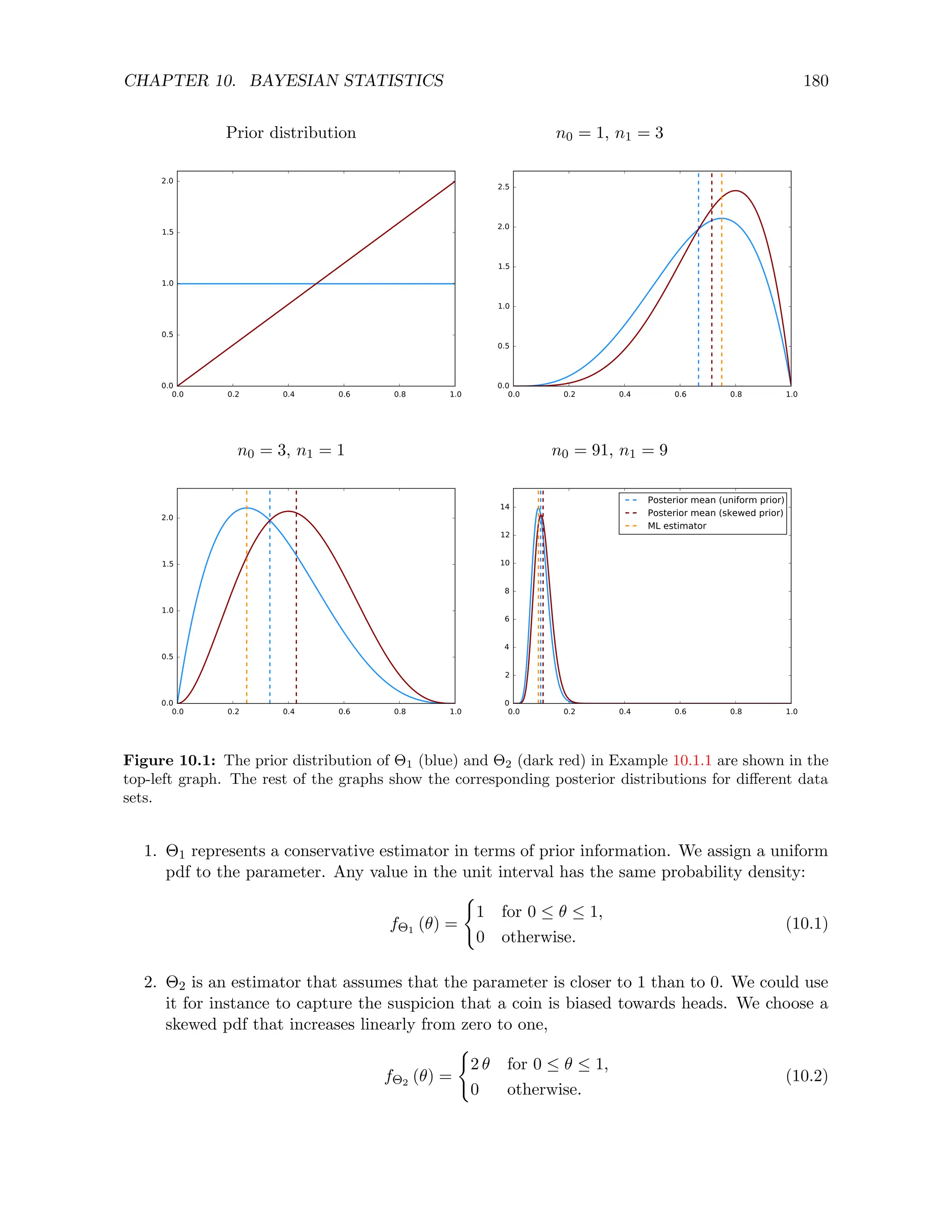 CHAPTER 10. BAYESIAN STATISTICS 180
Prior distribution n0 = 1, n1 = 3
0.0 0.2 0.4 0.6 0.8 1.0
0.0
0.5
1.0
1.5
2.0
0.0 0.2 0.4 0.6 0.8 1.0
0.0
0.5
1.0
1.5
2.0
2.5
n0 = 3, n1 = 1 n0 = 91, n1 = 9
0.0 0.2 0.4 0.6 0.8 1.0
0.0
0.5
1.0
1.5
2.0
0.0 0.2 0.4 0.6 0.8 1.0
0
2
4
6
8
10
12
14
Posterior mean (uniform prior)
Posterior mean (skewed prior)
ML estimator
Figure 10.1: The prior distribution of Θ1 (blue) and Θ2 (dark red) in Example 10.1.1 are shown in the
top-left graph. The rest of the graphs show the corresponding posterior distributions for different data
sets.
1. Θ1 represents a conservative estimator in terms of prior information. We assign a uniform
pdf to the parameter. Any value in the unit interval has the same probability density:
fΘ1 (θ) =
(
1 for 0 ≤ θ ≤ 1,
0 otherwise.
(10.1)
2. Θ2 is an estimator that assumes that the parameter is closer to 1 than to 0. We could use
it for instance to capture the suspicion that a coin is biased towards heads. We choose a
skewed pdf that increases linearly from zero to one,
fΘ2 (θ) =
(
2 θ for 0 ≤ θ ≤ 1,
0 otherwise.
(10.2)
 