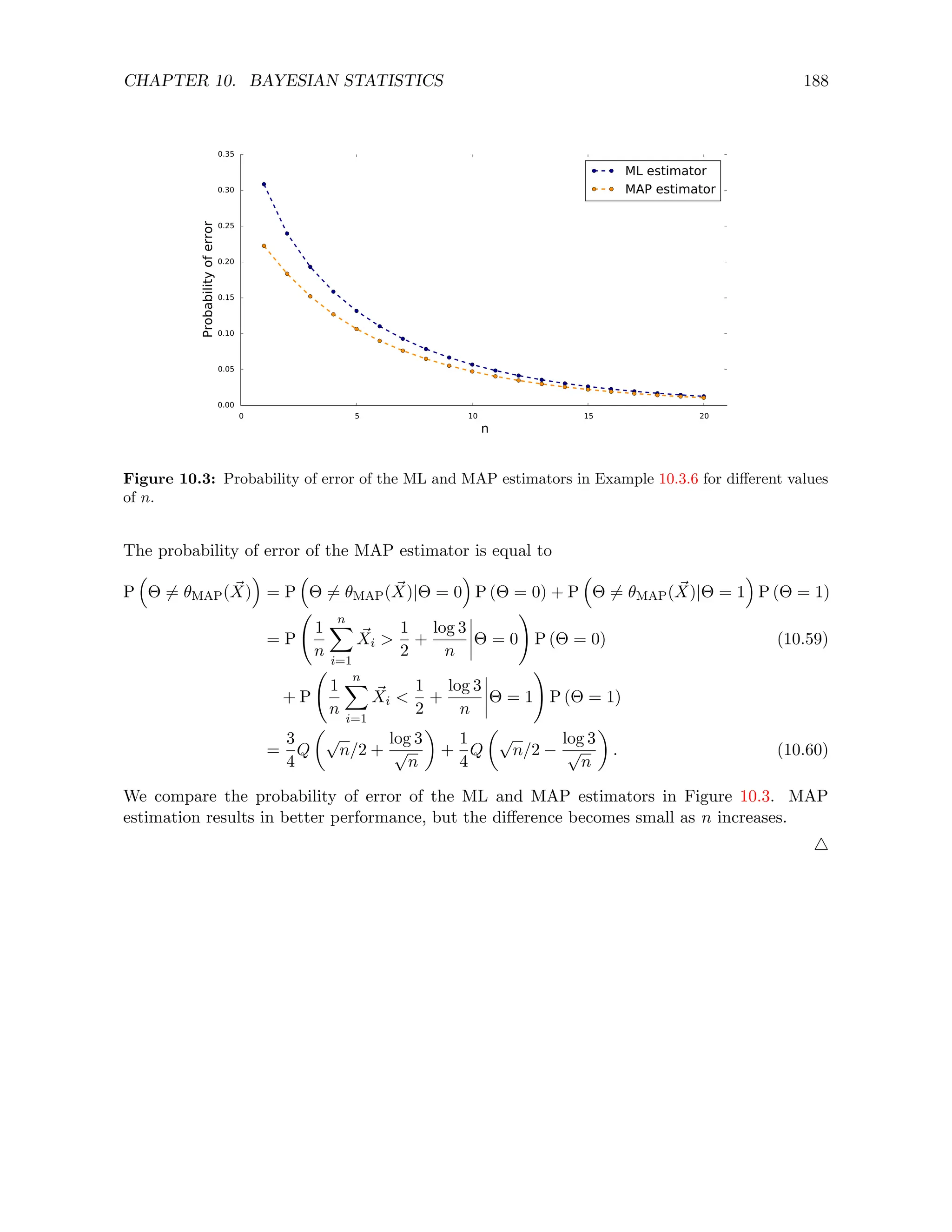 CHAPTER 10. BAYESIAN STATISTICS 188
0 5 10 15 20
n
0.00
0.05
0.10
0.15
0.20
0.25
0.30
0.35
Probability
of
error
ML estimator
MAP estimator
Figure 10.3: Probability of error of the ML and MAP estimators in Example 10.3.6 for different values
of n.
The probability of error of the MAP estimator is equal to
P

Θ 6= θMAP( ~
X)

= P

Θ 6= θMAP( ~
X)|Θ = 0

P (Θ = 0) + P

Θ 6= θMAP( ~
X)|Θ = 1

P (Θ = 1)
= P
1
n
n
X
i=1
~
Xi 
1
2
+
log 3
n
Θ = 0
!
P (Θ = 0) (10.59)
+ P
1
n
n
X
i=1
~
Xi 
1
2
+
log 3
n
Θ = 1
!
P (Θ = 1)
=
3
4
Q

√
n/2 +
log 3
√
n

+
1
4
Q

√
n/2 −
log 3
√
n

. (10.60)
We compare the probability of error of the ML and MAP estimators in Figure 10.3. MAP
estimation results in better performance, but the difference becomes small as n increases.
4
 