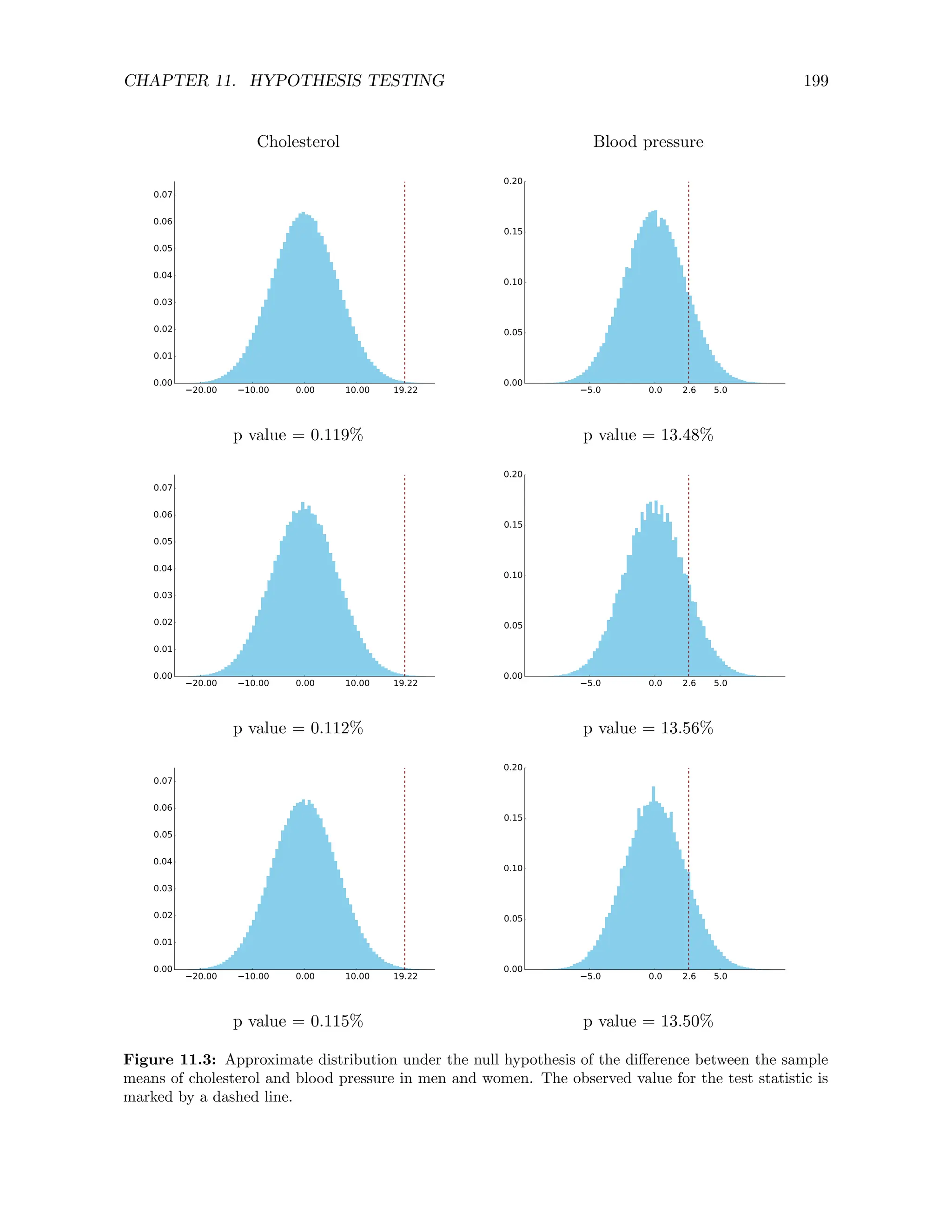 CHAPTER 11. HYPOTHESIS TESTING 199
Cholesterol Blood pressure
20.00 10.00 0.00 10.00 19.22
0.00
0.01
0.02
0.03
0.04
0.05
0.06
0.07
5.0 0.0 5.0
2.6
0.00
0.05
0.10
0.15
0.20
p value = 0.119% p value = 13.48%
20.00 10.00 0.00 10.00 19.22
0.00
0.01
0.02
0.03
0.04
0.05
0.06
0.07
5.0 0.0 5.0
2.6
0.00
0.05
0.10
0.15
0.20
p value = 0.112% p value = 13.56%
20.00 10.00 0.00 10.00 19.22
0.00
0.01
0.02
0.03
0.04
0.05
0.06
0.07
5.0 0.0 5.0
2.6
0.00
0.05
0.10
0.15
0.20
p value = 0.115% p value = 13.50%
Figure 11.3: Approximate distribution under the null hypothesis of the difference between the sample
means of cholesterol and blood pressure in men and women. The observed value for the test statistic is
marked by a dashed line.
 