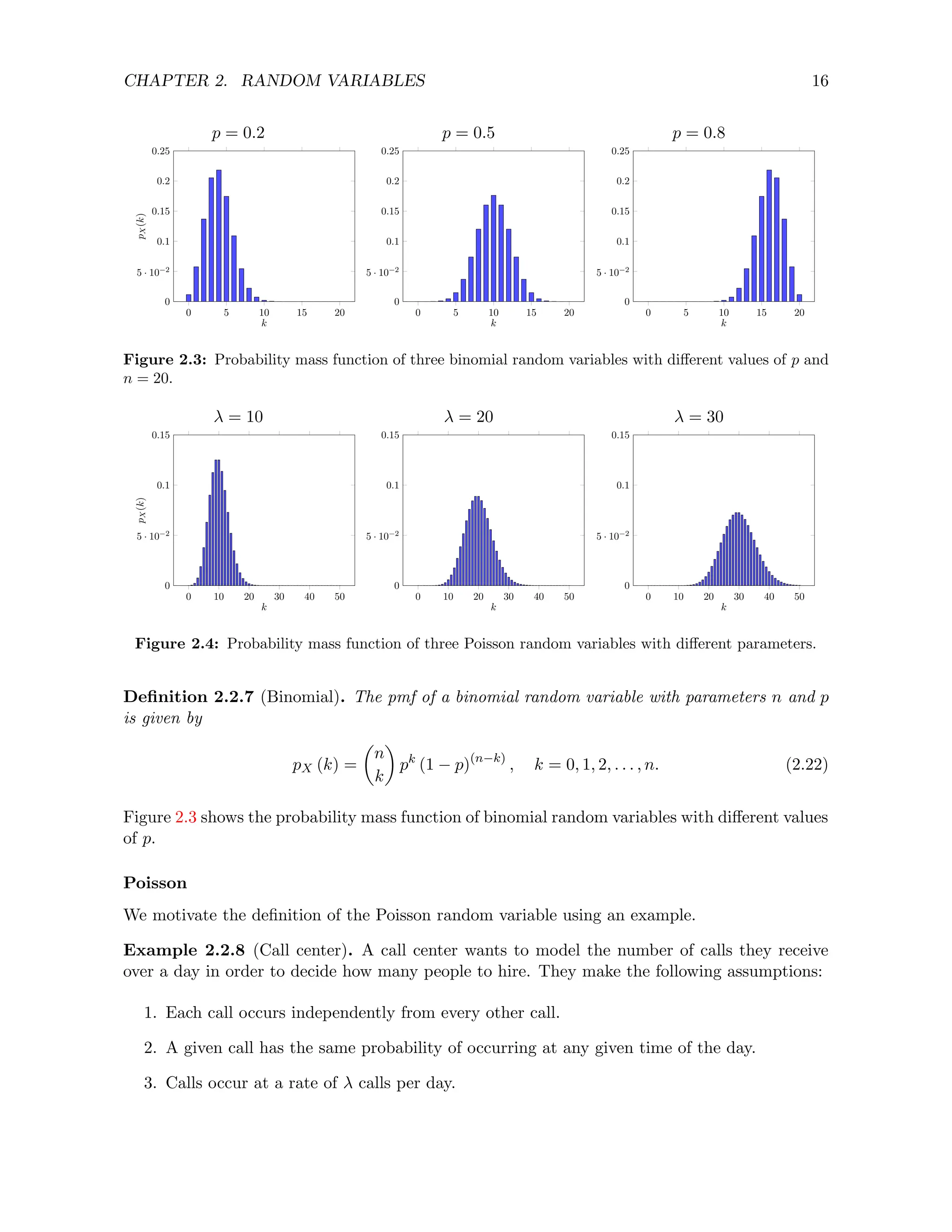 CHAPTER 2. RANDOM VARIABLES 16
p = 0.2 p = 0.5 p = 0.8
0 5 10 15 20
0
5 · 10−2
0.1
0.15
0.2
0.25
k
p
X
(k)
0 5 10 15 20
0
5 · 10−2
0.1
0.15
0.2
0.25
k
0 5 10 15 20
0
5 · 10−2
0.1
0.15
0.2
0.25
k
Figure 2.3: Probability mass function of three binomial random variables with different values of p and
n = 20.
λ = 10 λ = 20 λ = 30
0 10 20 30 40 50
0
5 · 10−2
0.1
0.15
k
p
X
(k)
0 10 20 30 40 50
0
5 · 10−2
0.1
0.15
k
0 10 20 30 40 50
0
5 · 10−2
0.1
0.15
k
Figure 2.4: Probability mass function of three Poisson random variables with different parameters.
Definition 2.2.7 (Binomial). The pmf of a binomial random variable with parameters n and p
is given by
pX (k) =

n
k

pk
(1 − p)(n−k)
, k = 0, 1, 2, . . . , n. (2.22)
Figure 2.3 shows the probability mass function of binomial random variables with different values
of p.
Poisson
We motivate the definition of the Poisson random variable using an example.
Example 2.2.8 (Call center). A call center wants to model the number of calls they receive
over a day in order to decide how many people to hire. They make the following assumptions:
1. Each call occurs independently from every other call.
2. A given call has the same probability of occurring at any given time of the day.
3. Calls occur at a rate of λ calls per day.
 