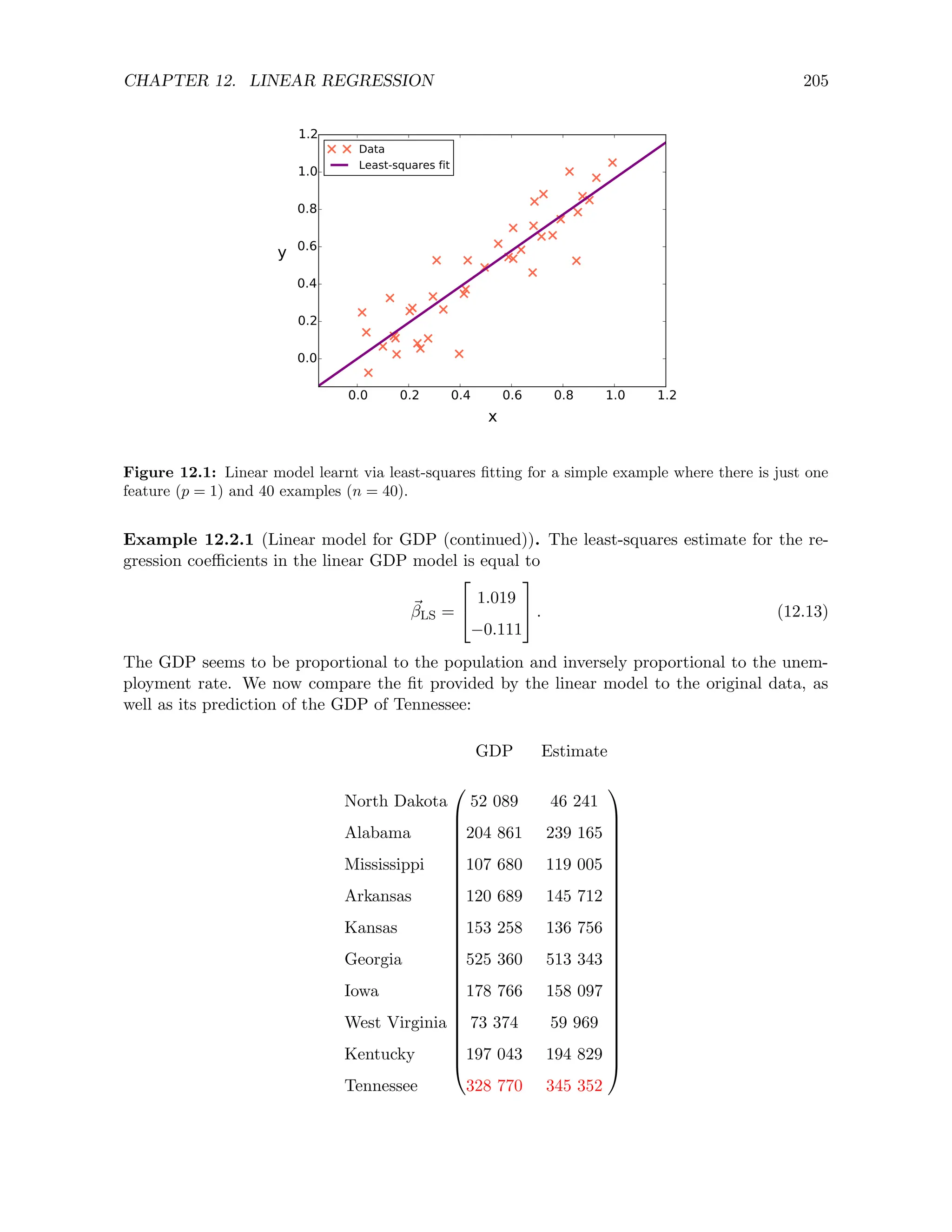 CHAPTER 12. LINEAR REGRESSION 205
0.0 0.2 0.4 0.6 0.8 1.0 1.2
x
0.0
0.2
0.4
0.6
0.8
1.0
1.2
y
Data
Least-squares fit
Figure 12.1: Linear model learnt via least-squares fitting for a simple example where there is just one
feature (p = 1) and 40 examples (n = 40).
Example 12.2.1 (Linear model for GDP (continued)). The least-squares estimate for the re-
gression coefficients in the linear GDP model is equal to
~
βLS =


1.019
−0.111

 . (12.13)
The GDP seems to be proportional to the population and inversely proportional to the unem-
ployment rate. We now compare the fit provided by the linear model to the original data, as
well as its prediction of the GDP of Tennessee:
GDP Estimate




















































North Dakota 52 089 46 241
Alabama 204 861 239 165
Mississippi 107 680 119 005
Arkansas 120 689 145 712
Kansas 153 258 136 756
Georgia 525 360 513 343
Iowa 178 766 158 097
West Virginia 73 374 59 969
Kentucky 197 043 194 829
Tennessee 328 770 345 352
 