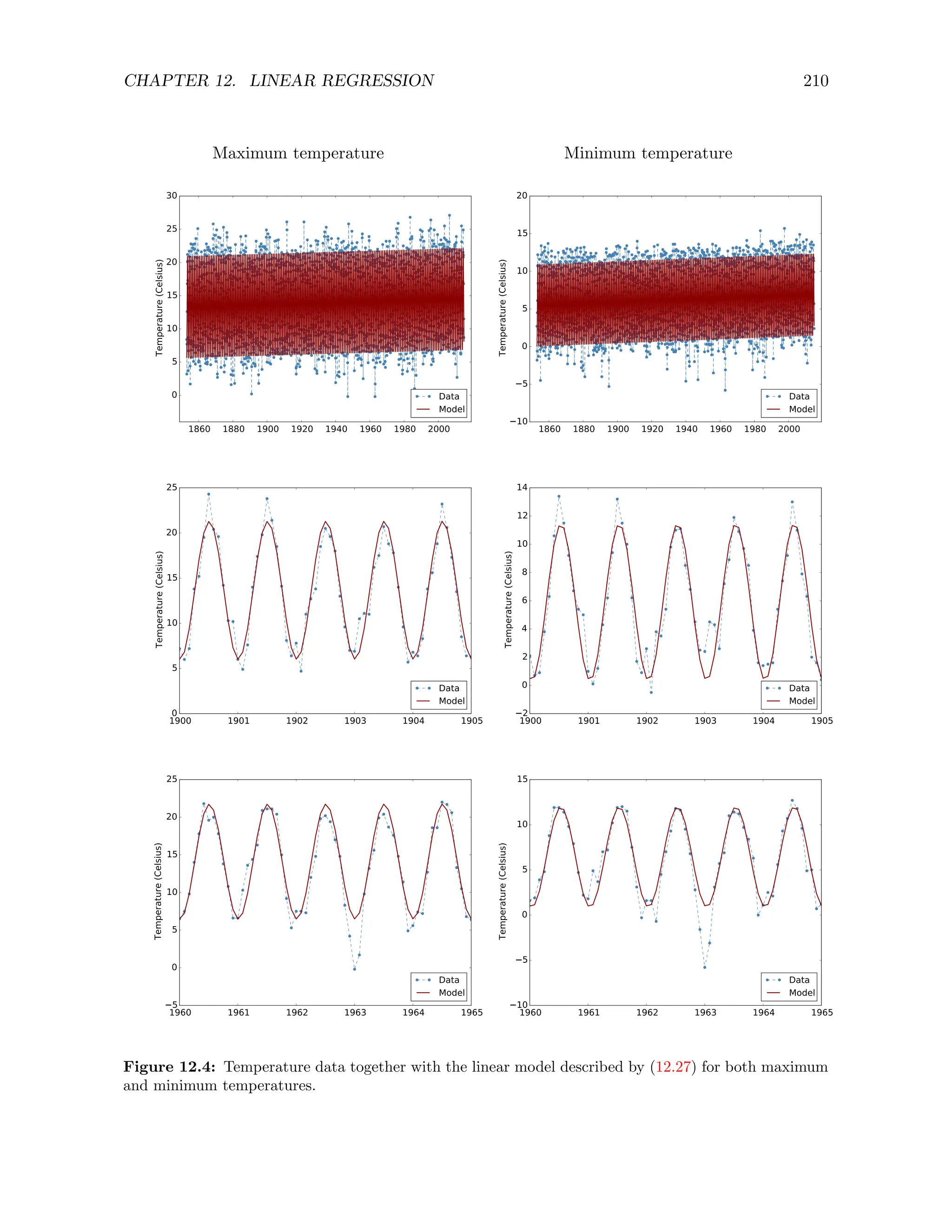 CHAPTER 12. LINEAR REGRESSION 210
Maximum temperature Minimum temperature
1860 1880 1900 1920 1940 1960 1980 2000
0
5
10
15
20
25
30
Temperature
(Celsius)
Data
Model
1860 1880 1900 1920 1940 1960 1980 2000
10
5
0
5
10
15
20
Temperature
(Celsius)
Data
Model
1900 1901 1902 1903 1904 1905
0
5
10
15
20
25
Temperature
(Celsius)
Data
Model
1900 1901 1902 1903 1904 1905
2
0
2
4
6
8
10
12
14
Temperature
(Celsius)
Data
Model
1960 1961 1962 1963 1964 1965
5
0
5
10
15
20
25
Temperature
(Celsius)
Data
Model
1960 1961 1962 1963 1964 1965
10
5
0
5
10
15
Temperature
(Celsius)
Data
Model
Figure 12.4: Temperature data together with the linear model described by (12.27) for both maximum
and minimum temperatures.
 