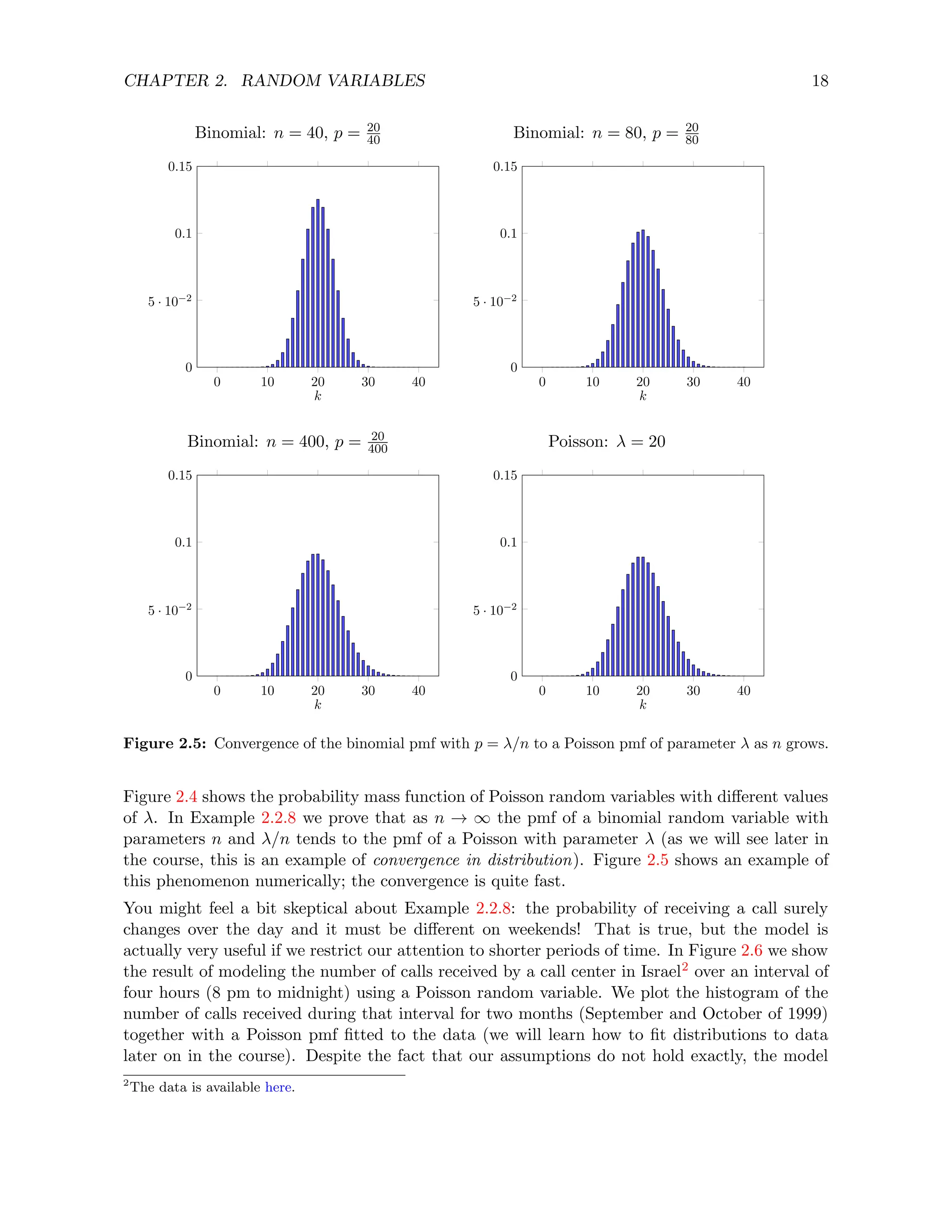 CHAPTER 2. RANDOM VARIABLES 18
Binomial: n = 40, p = 20
40 Binomial: n = 80, p = 20
80
0 10 20 30 40
0
5 · 10−2
0.1
0.15
k
0 10 20 30 40
0
5 · 10−2
0.1
0.15
k
Binomial: n = 400, p = 20
400 Poisson: λ = 20
0 10 20 30 40
0
5 · 10−2
0.1
0.15
k
0 10 20 30 40
0
5 · 10−2
0.1
0.15
k
Figure 2.5: Convergence of the binomial pmf with p = λ/n to a Poisson pmf of parameter λ as n grows.
Figure 2.4 shows the probability mass function of Poisson random variables with different values
of λ. In Example 2.2.8 we prove that as n → ∞ the pmf of a binomial random variable with
parameters n and λ/n tends to the pmf of a Poisson with parameter λ (as we will see later in
the course, this is an example of convergence in distribution). Figure 2.5 shows an example of
this phenomenon numerically; the convergence is quite fast.
You might feel a bit skeptical about Example 2.2.8: the probability of receiving a call surely
changes over the day and it must be different on weekends! That is true, but the model is
actually very useful if we restrict our attention to shorter periods of time. In Figure 2.6 we show
the result of modeling the number of calls received by a call center in Israel2 over an interval of
four hours (8 pm to midnight) using a Poisson random variable. We plot the histogram of the
number of calls received during that interval for two months (September and October of 1999)
together with a Poisson pmf fitted to the data (we will learn how to fit distributions to data
later on in the course). Despite the fact that our assumptions do not hold exactly, the model
2
The data is available here.
 