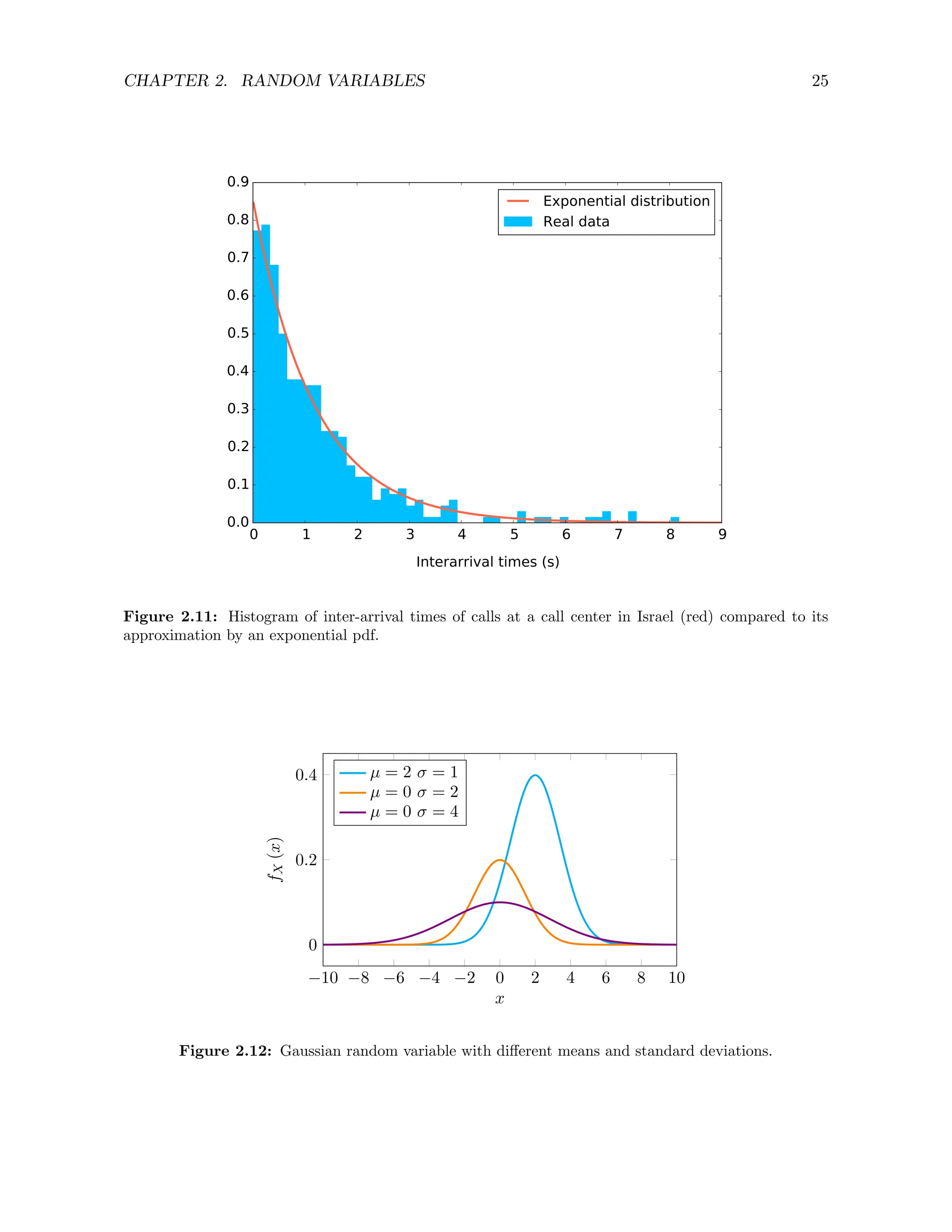 CHAPTER 2. RANDOM VARIABLES 25
0 1 2 3 4 5 6 7 8 9
Interarrival times (s)
0.0
0.1
0.2
0.3
0.4
0.5
0.6
0.7
0.8
0.9
Exponential distribution
Real data
Figure 2.11: Histogram of inter-arrival times of calls at a call center in Israel (red) compared to its
approximation by an exponential pdf.
−10 −8 −6 −4 −2 0 2 4 6 8 10
0
0.2
0.4
x
f
X
(x)
µ = 2 σ = 1
µ = 0 σ = 2
µ = 0 σ = 4
Figure 2.12: Gaussian random variable with different means and standard deviations.
 