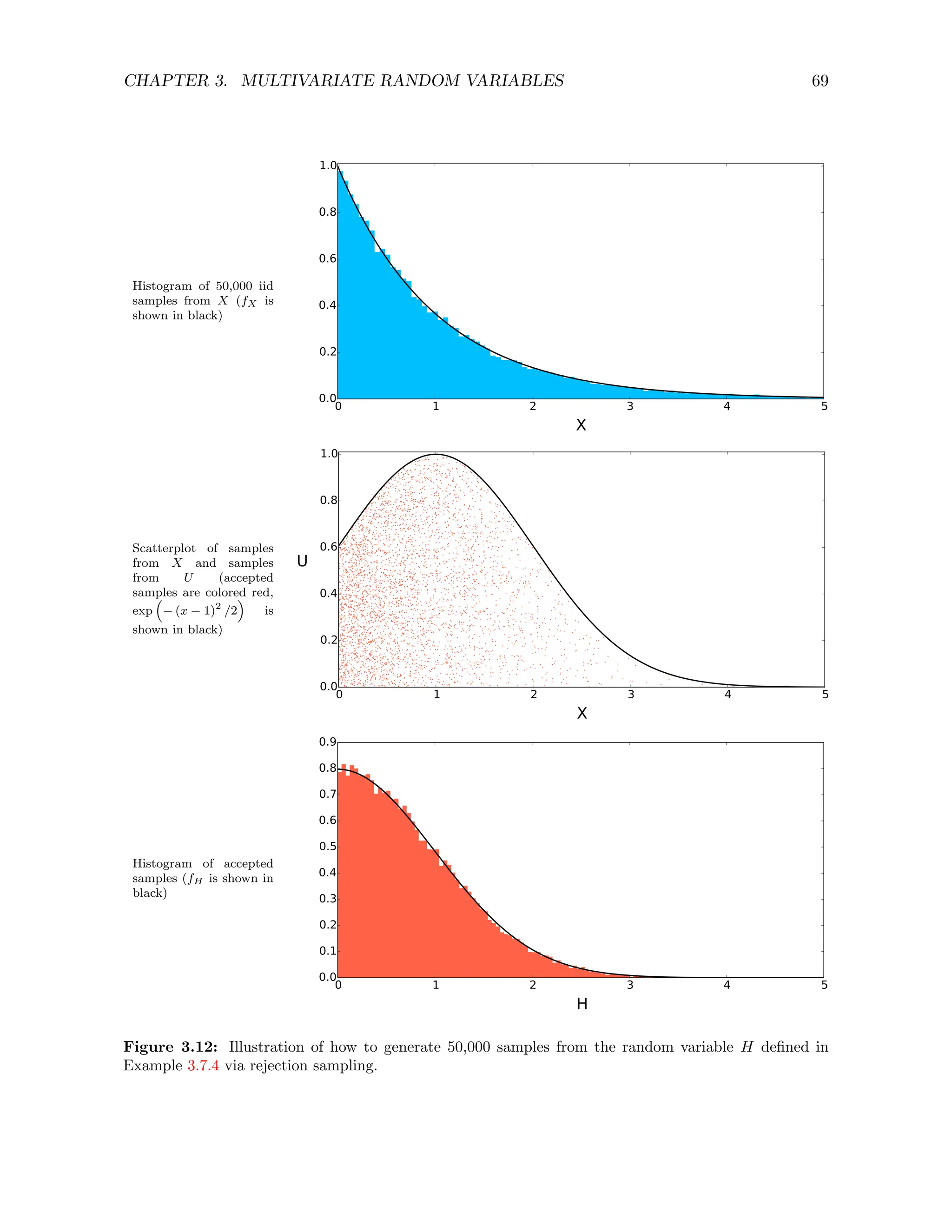 CHAPTER 3. MULTIVARIATE RANDOM VARIABLES 69
Histogram of 50,000 iid
samples from X (fX is
shown in black)
0 1 2 3 4 5
X
0.0
0.2
0.4
0.6
0.8
1.0
Scatterplot of samples
from X and samples
from U (accepted
samples are colored red,
exp

− (x − 1)2
/2

is
shown in black)
0 1 2 3 4 5
X
0.0
0.2
0.4
0.6
0.8
1.0
U
Histogram of accepted
samples (fH is shown in
black)
0 1 2 3 4 5
H
0.0
0.1
0.2
0.3
0.4
0.5
0.6
0.7
0.8
0.9
Figure 3.12: Illustration of how to generate 50,000 samples from the random variable H defined in
Example 3.7.4 via rejection sampling.
 