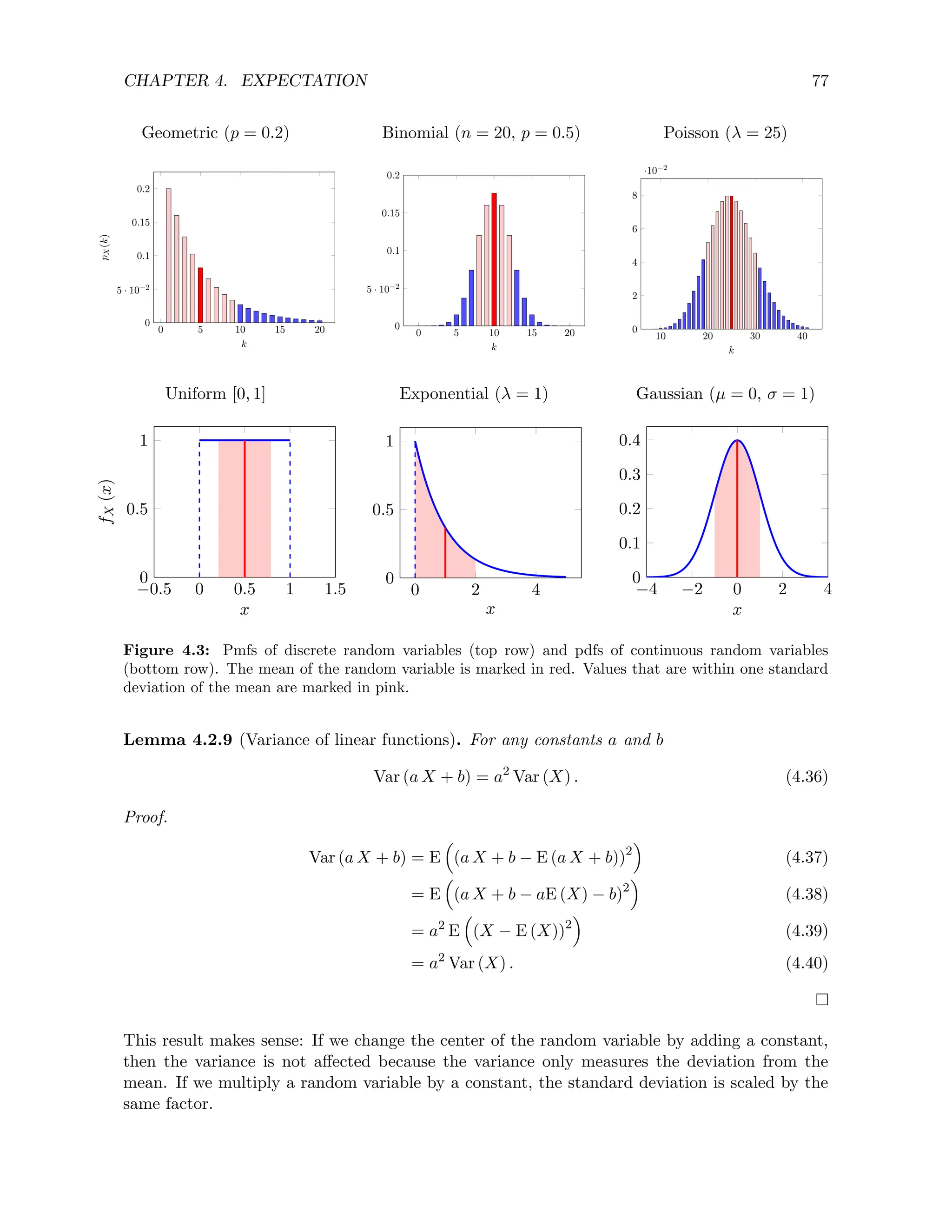CHAPTER 4. EXPECTATION 77
Geometric (p = 0.2) Binomial (n = 20, p = 0.5) Poisson (λ = 25)
0 5 10 15 20
0
5 · 10−2
0.1
0.15
0.2
k
p
X
(k)
0 5 10 15 20
0
5 · 10−2
0.1
0.15
0.2
k
10 20 30 40
0
2
4
6
8
·10−2
k
Uniform [0, 1] Exponential (λ = 1) Gaussian (µ = 0, σ = 1)
−0.5 0 0.5 1 1.5
0
0.5
1
x
f
X
(x)
0 2 4
0
0.5
1
x
−4 −2 0 2 4
0
0.1
0.2
0.3
0.4
x
Figure 4.3: Pmfs of discrete random variables (top row) and pdfs of continuous random variables
(bottom row). The mean of the random variable is marked in red. Values that are within one standard
deviation of the mean are marked in pink.
Lemma 4.2.9 (Variance of linear functions). For any constants a and b
Var (a X + b) = a2
Var (X) . (4.36)
Proof.
Var (a X + b) = E

(a X + b − E (a X + b))2

(4.37)
= E

(a X + b − aE (X) − b)2

(4.38)
= a2
E

(X − E (X))2

(4.39)
= a2
Var (X) . (4.40)
This result makes sense: If we change the center of the random variable by adding a constant,
then the variance is not affected because the variance only measures the deviation from the
mean. If we multiply a random variable by a constant, the standard deviation is scaled by the
same factor.
 