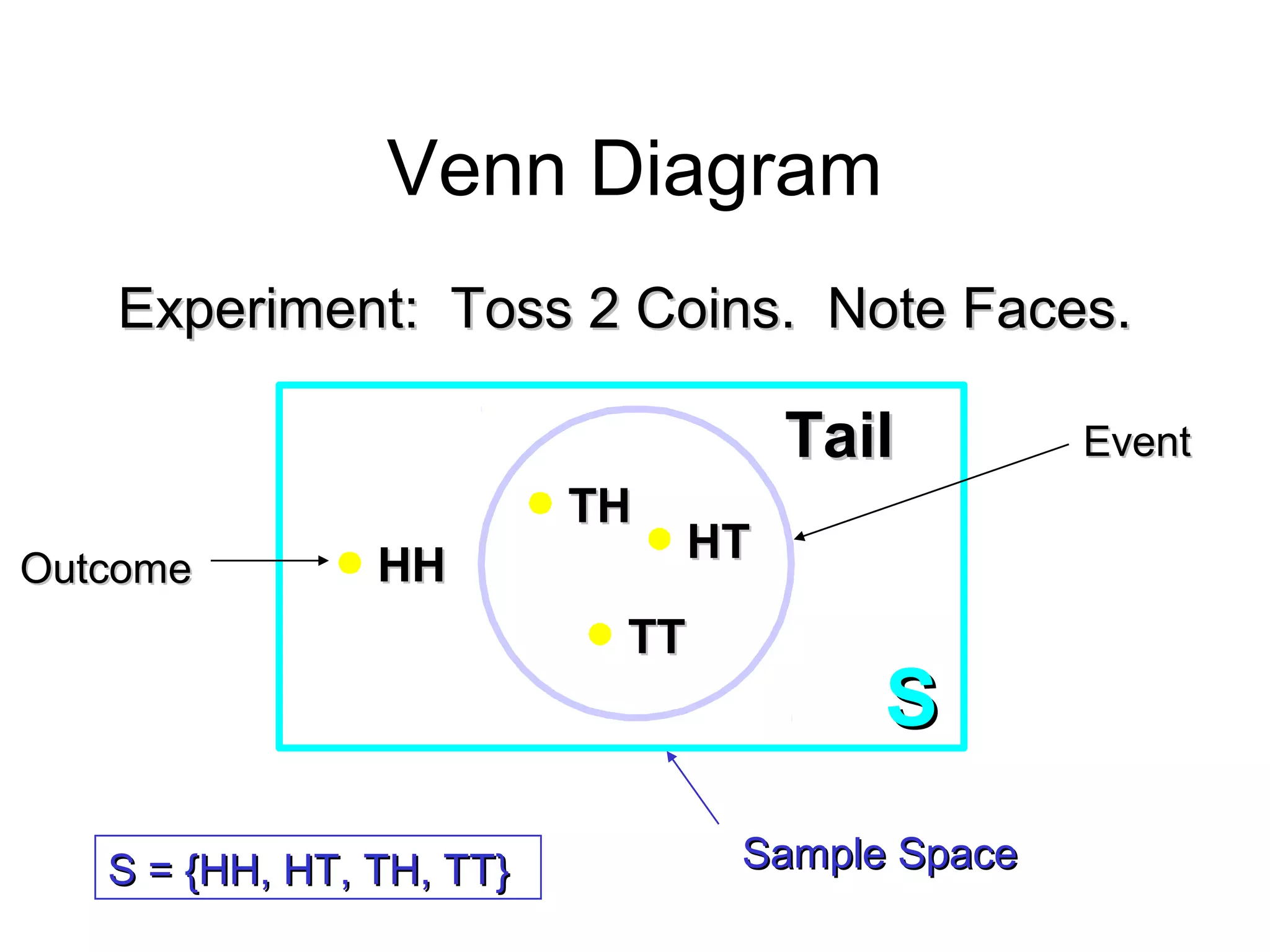 Module #19 – Probability
SS
TailTail
HHHH
TTTT
THTH
HTHT
Sample SpaceSample SpaceS = {HH, HT, TH, TT}S = {HH, HT, TH, TT}
Venn Diagram
OutcomeOutcome
Experiment: Toss 2 Coins. Note Faces.Experiment: Toss 2 Coins. Note Faces.
EventEvent
 