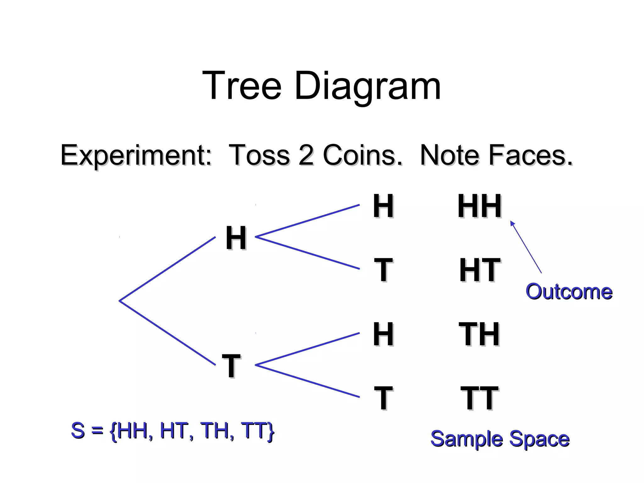 Module #19 – Probability
Tree Diagram
OutcomeOutcome
S = {HH, HT, TH, TT}S = {HH, HT, TH, TT} Sample SpaceSample Space
Experiment: Toss 2 Coins. Note Faces.Experiment: Toss 2 Coins. Note Faces.
TT
HH
TT
HH
TT
HHHH
HTHT
THTH
TTTT
HH
 