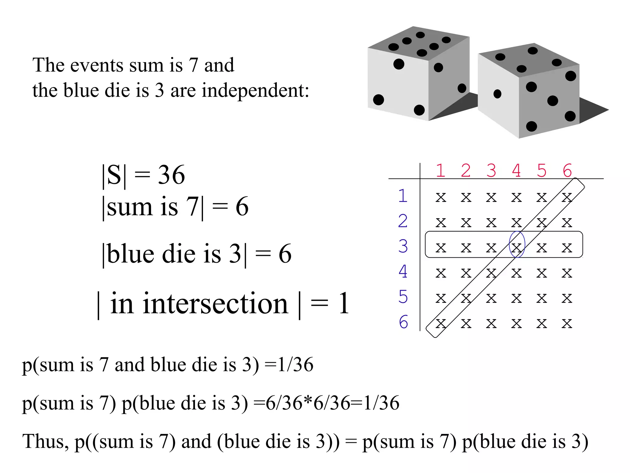 Module #19 – Probability
|S| = 36 1 2 3 4 5 6
1 x x x x x x
2 x x x x x x
3 x x x x x x
4 x x x x x x
5 x x x x x x
6 x x x x x x
|sum is 7| = 6
|blue die is 3| = 6
| in intersection | = 1
p(sum is 7 and blue die is 3) =1/36
p(sum is 7) p(blue die is 3) =6/36*6/36=1/36
Thus, p((sum is 7) and (blue die is 3)) = p(sum is 7) p(blue die is 3)
The events sum is 7 and
the blue die is 3 are independent:
 