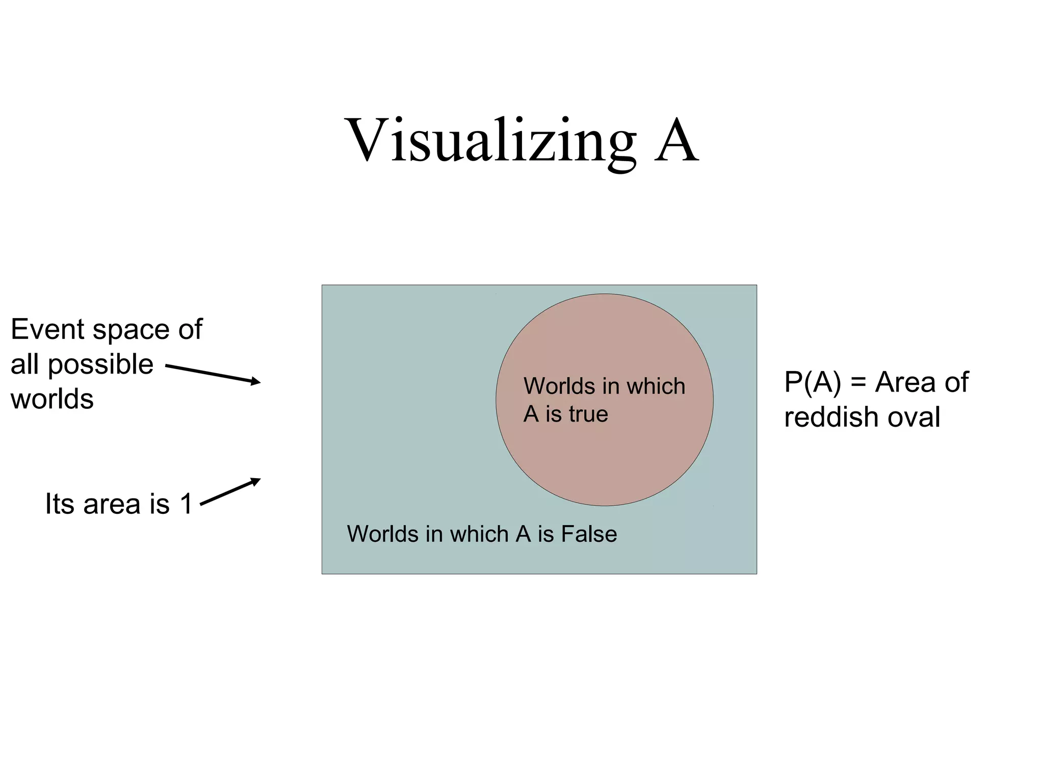 Module #19 – Probability
Visualizing A
Event space of
all possible
worlds
Its area is 1
Worlds in which A is False
Worlds in which
A is true
P(A) = Area of
reddish oval
 