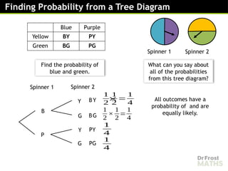 Probability Trees Display Probability Tree Diagrams for Independent Events - Lesson.pptx