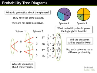 Probability Trees Display Probability Tree Diagrams for Independent Events - Lesson.pptx