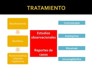 Corticoterapia
Azatioprima
Rituximab
Inmunoglobulina
Estudios
observacionales
Reportes de
casos
 