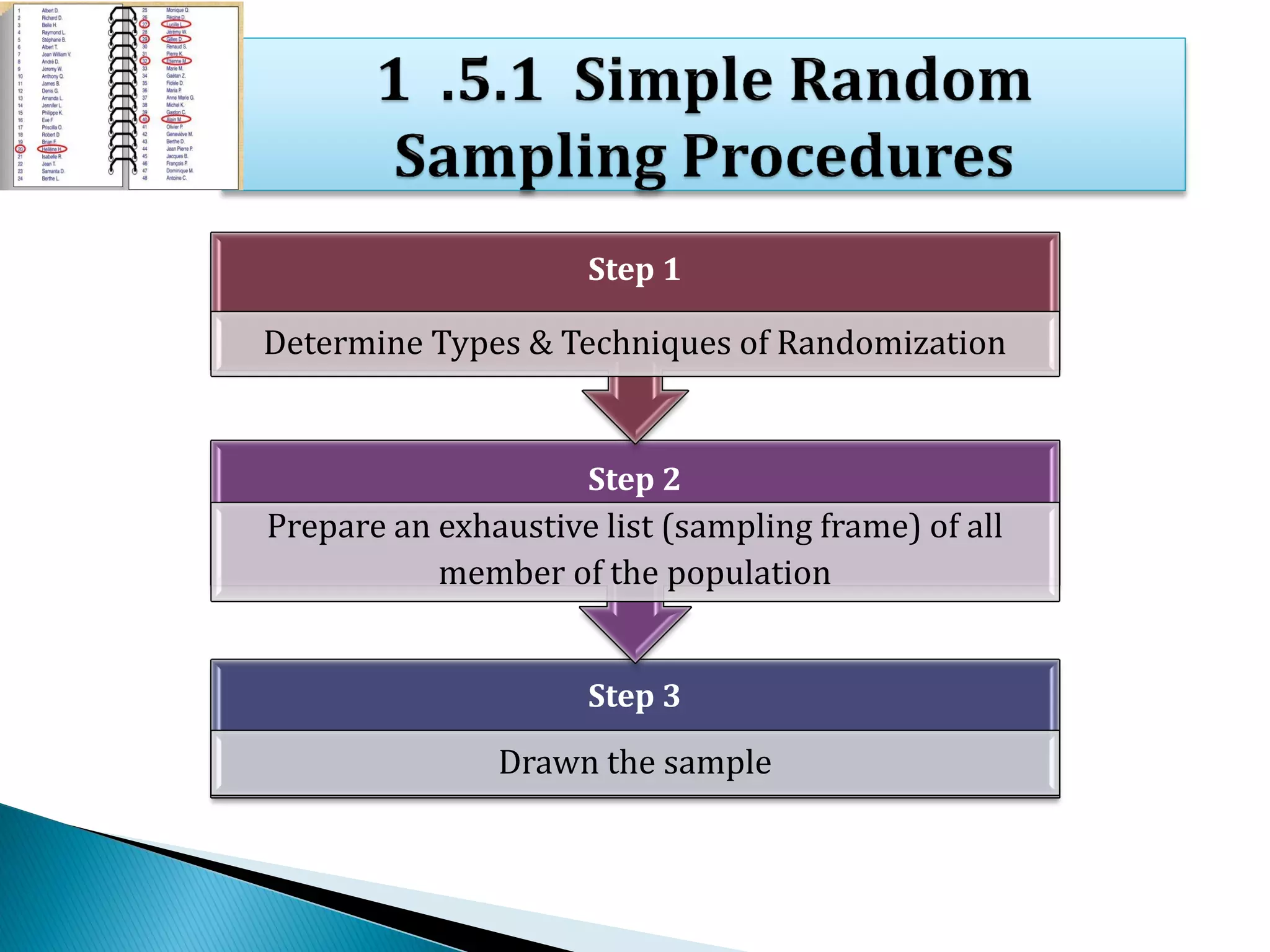 Step 3
Drawn the sample
Step 2
Prepare an exhaustive list (sampling frame) of all
member of the population
Step 1
Determine Types & Techniques of Randomization
 