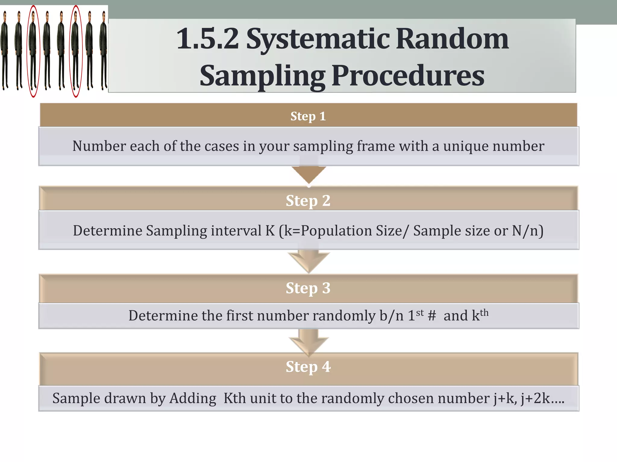1.5.2 Systematic Random
Sampling Procedures
Step 4
Sample drawn by Adding Kth unit to the randomly chosen number j+k, j+2k….
Step 3
Determine the first number randomly b/n 1st # and kth
Step 2
Determine Sampling interval K (k=Population Size/ Sample size or N/n)
Step 1
Number each of the cases in your sampling frame with a unique number
 