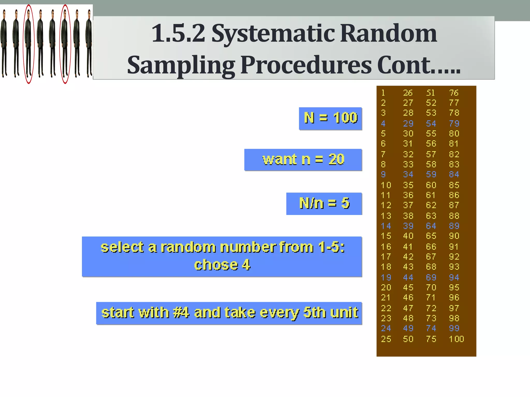 1.5.2 Systematic Random
Sampling Procedures Cont.….
 
