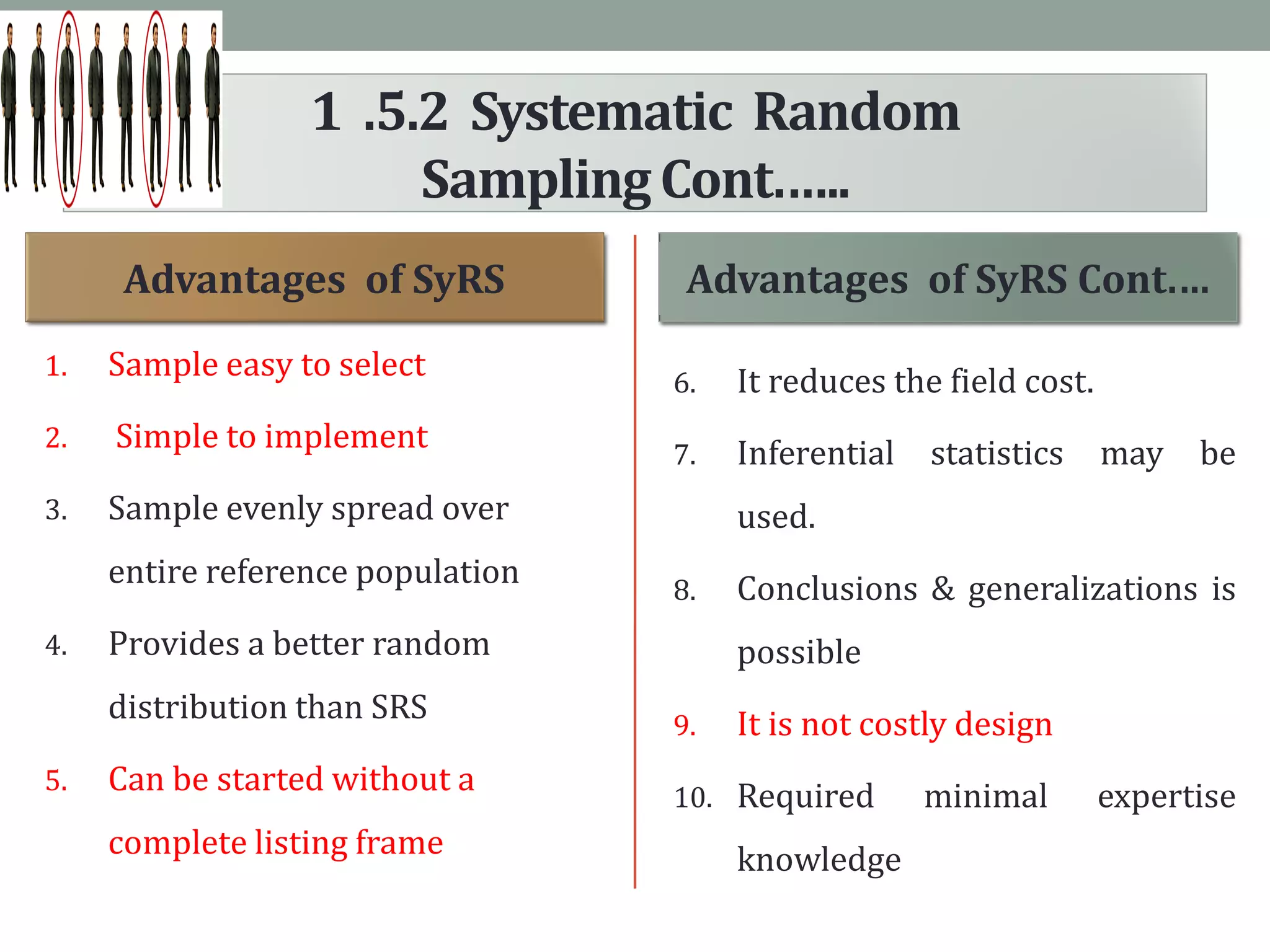 1 .5.2 Systematic Random
SamplingCont.…..
1. Sample easy to select
2. Simple to implement
3. Sample evenly spread over
entire reference population
4. Provides a better random
distribution than SRS
5. Can be started without a
complete listing frame
6. It reduces the field cost.
7. Inferential statistics may be
used.
8. Conclusions & generalizations is
possible
9. It is not costly design
10. Required minimal expertise
knowledge
Advantages of SyRS Advantages of SyRS Cont.…
 