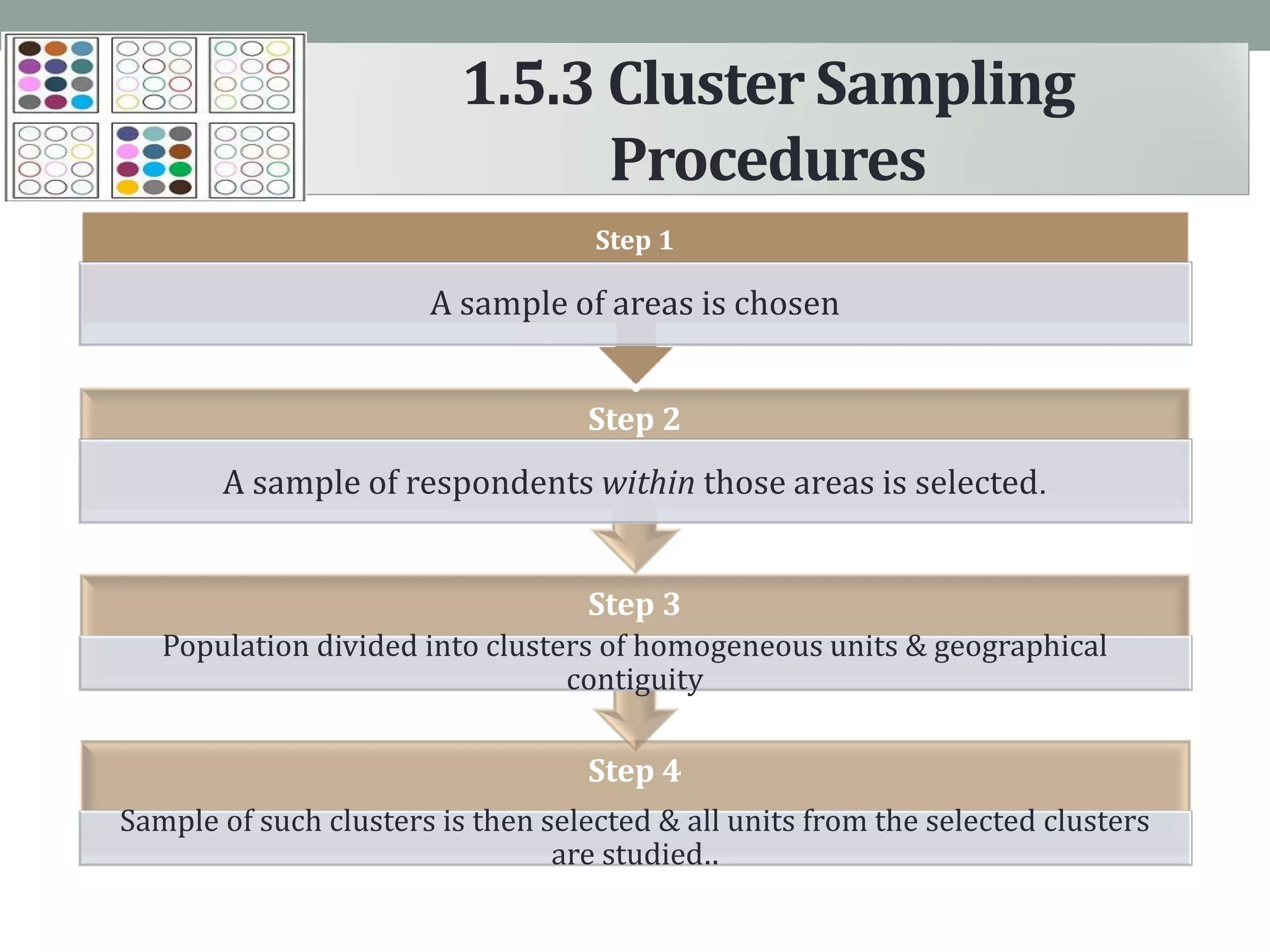 1.5.3 Cluster Sampling
Procedures
Step 4
Sample of such clusters is then selected & all units from the selected clusters
are studied..
Step 3
Population divided into clusters of homogeneous units & geographical
contiguity
Step 2
A sample of respondents within those areas is selected.
Step 1
A sample of areas is chosen
 