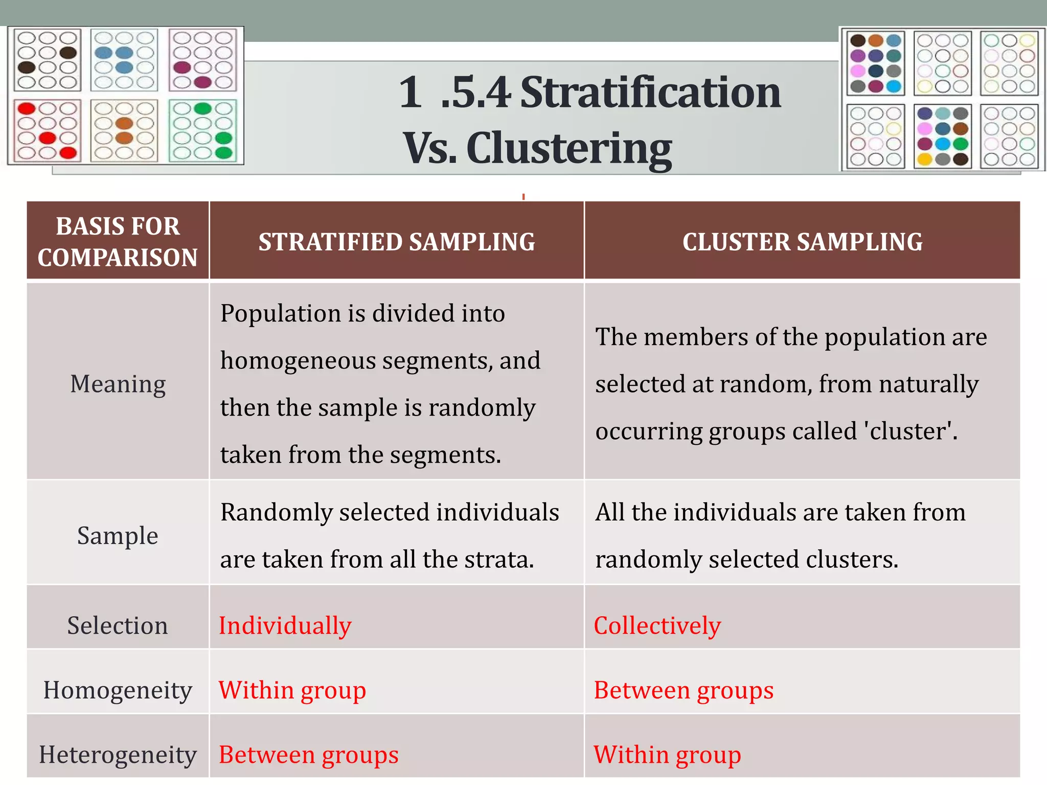1 .5.4Stratification
Vs.Clustering
BASIS FOR
COMPARISON
STRATIFIED SAMPLING CLUSTER SAMPLING
Meaning
Population is divided into
homogeneous segments, and
then the sample is randomly
taken from the segments.
The members of the population are
selected at random, from naturally
occurring groups called 'cluster'.
Sample
Randomly selected individuals
are taken from all the strata.
All the individuals are taken from
randomly selected clusters.
Selection Individually Collectively
Homogeneity Within group Between groups
Heterogeneity Between groups Within group
 