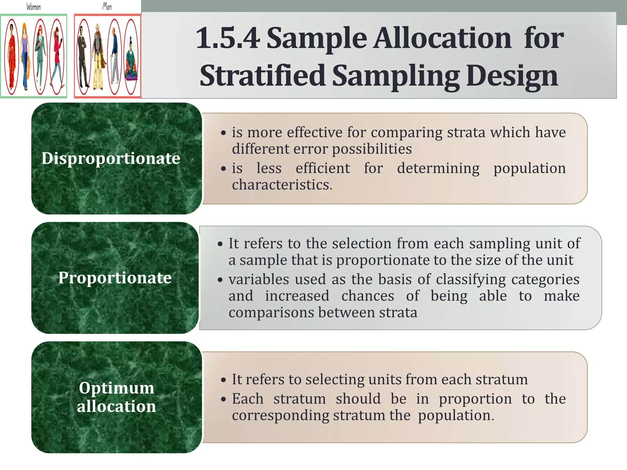 1.5.4 Sample Allocation for
Stratified Sampling Design
• is more effective for comparing strata which have
different error possibilities
• is less efficient for determining population
characteristics.
Disproportionate
• It refers to the selection from each sampling unit of
a sample that is proportionate to the size of the unit
• variables used as the basis of classifying categories
and increased chances of being able to make
comparisons between strata
Proportionate
• It refers to selecting units from each stratum
• Each stratum should be in proportion to the
corresponding stratum the population.
Optimum
allocation
 