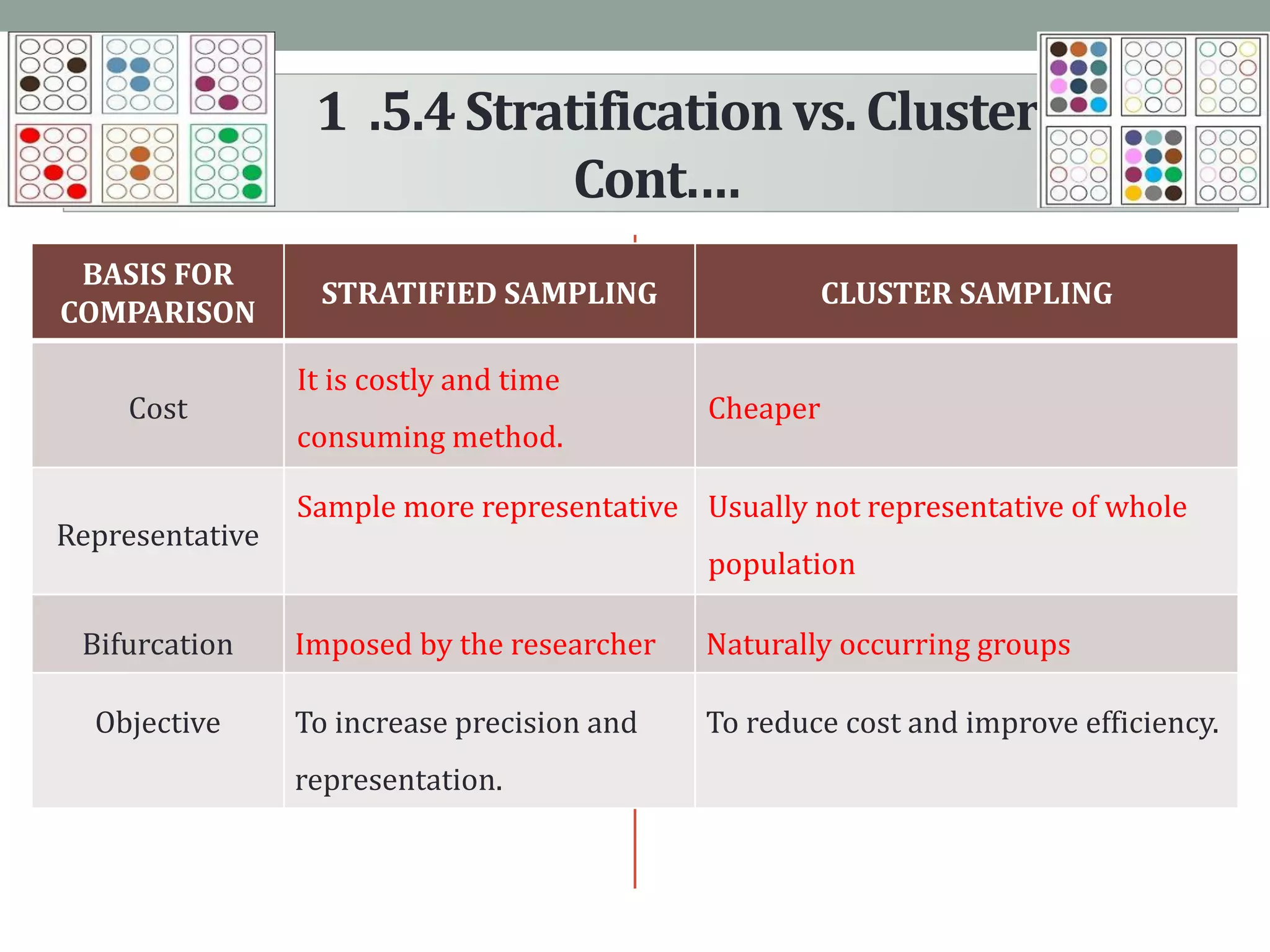 1 .5.4Stratificationvs.Cluster
Cont.…
BASIS FOR
COMPARISON
STRATIFIED SAMPLING CLUSTER SAMPLING
Cost
It is costly and time
consuming method.
Cheaper
Representative
Sample more representative Usually not representative of whole
population
Bifurcation Imposed by the researcher Naturally occurring groups
Objective To increase precision and
representation.
To reduce cost and improve efficiency.
 