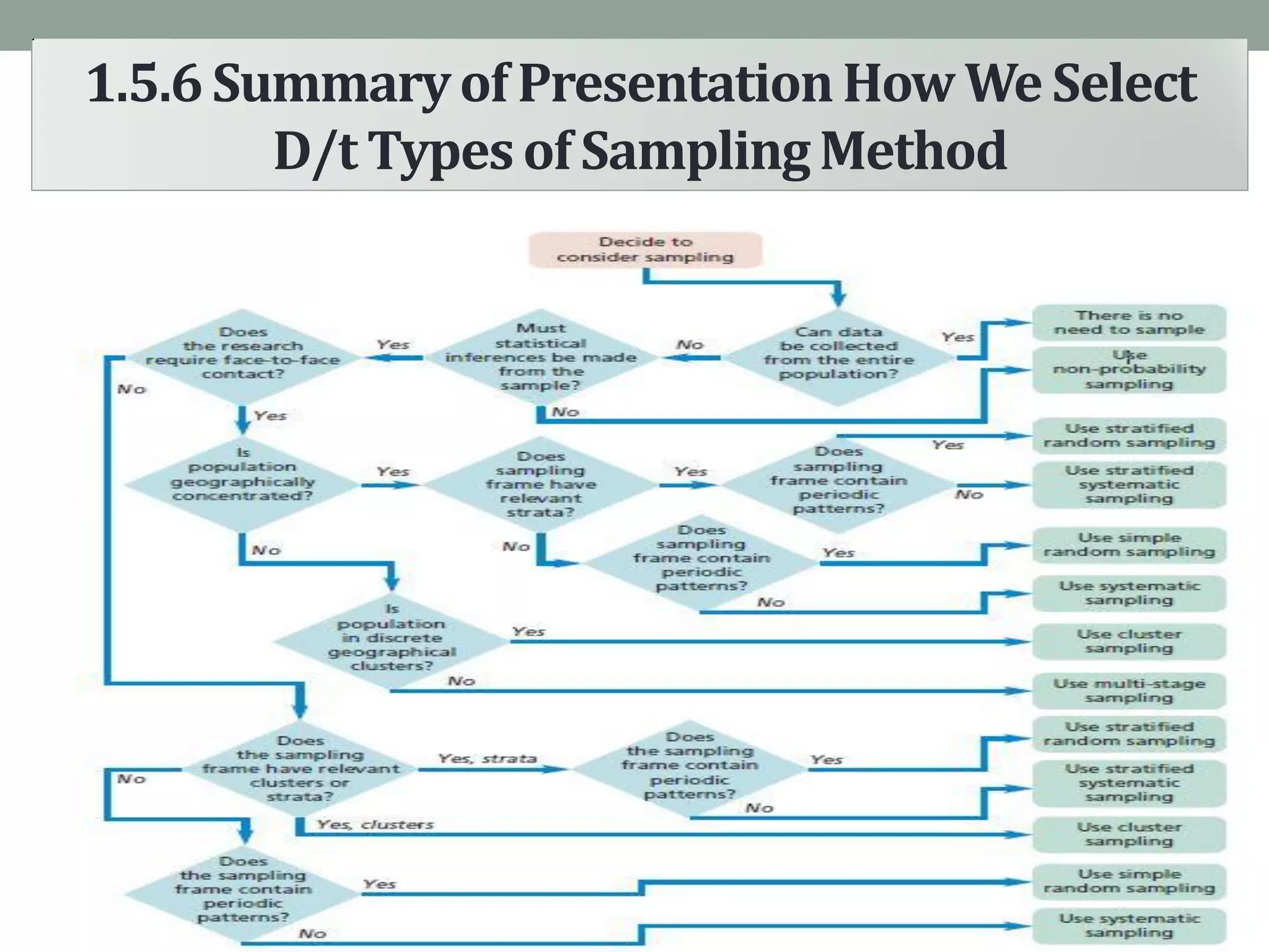 1.5.6Summaryof PresentationHowWe Select
D/t Typesof SamplingMethod
 