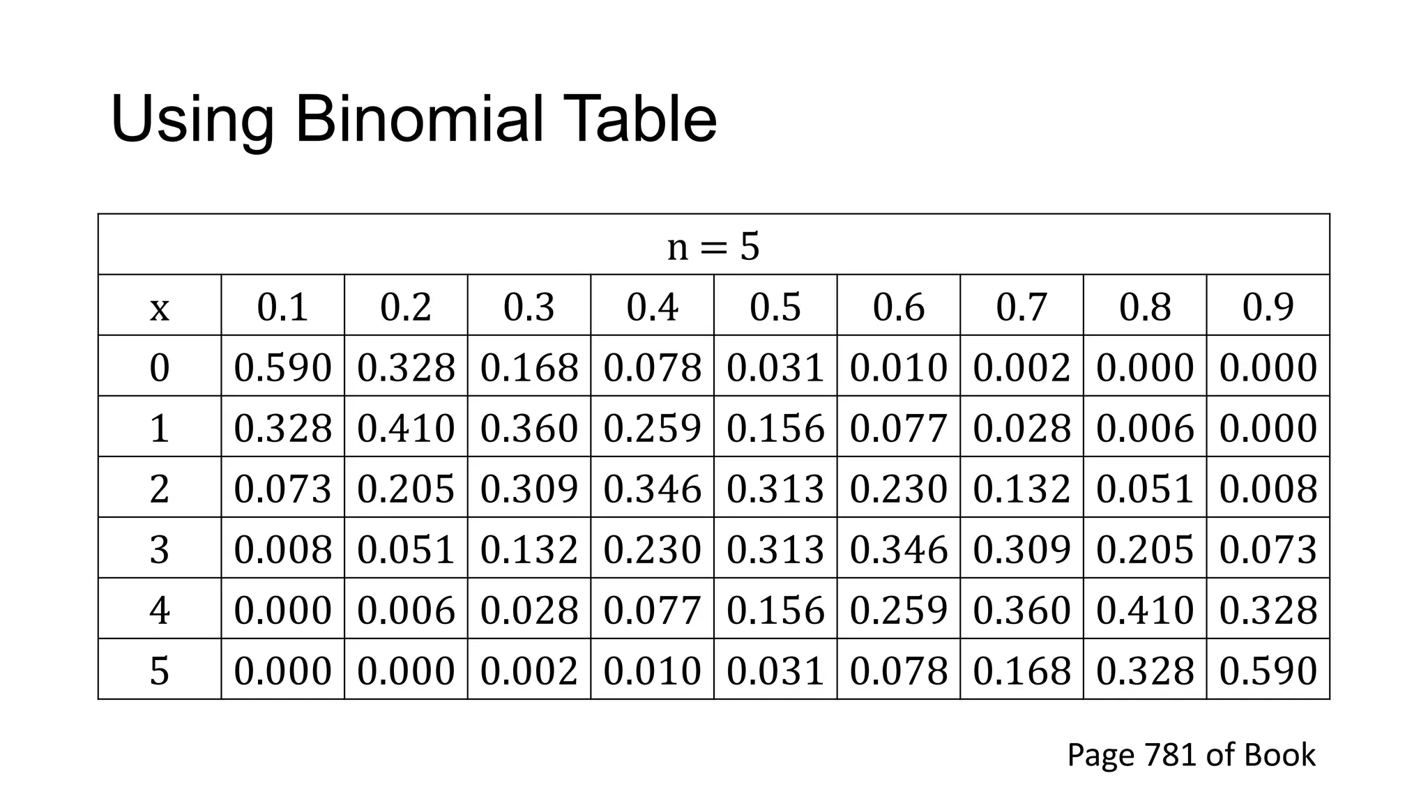 Using Binomial Table
n = 5
x 0.1 0.2 0.3 0.4 0.5 0.6 0.7 0.8 0.9
0 0.590 0.328 0.168 0.078 0.031 0.010 0.002 0.000 0.000
1 0.328 0.410 0.360 0.259 0.156 0.077 0.028 0.006 0.000
2 0.073 0.205 0.309 0.346 0.313 0.230 0.132 0.051 0.008
3 0.008 0.051 0.132 0.230 0.313 0.346 0.309 0.205 0.073
4 0.000 0.006 0.028 0.077 0.156 0.259 0.360 0.410 0.328
5 0.000 0.000 0.002 0.010 0.031 0.078 0.168 0.328 0.590
Page 781 of Book
 