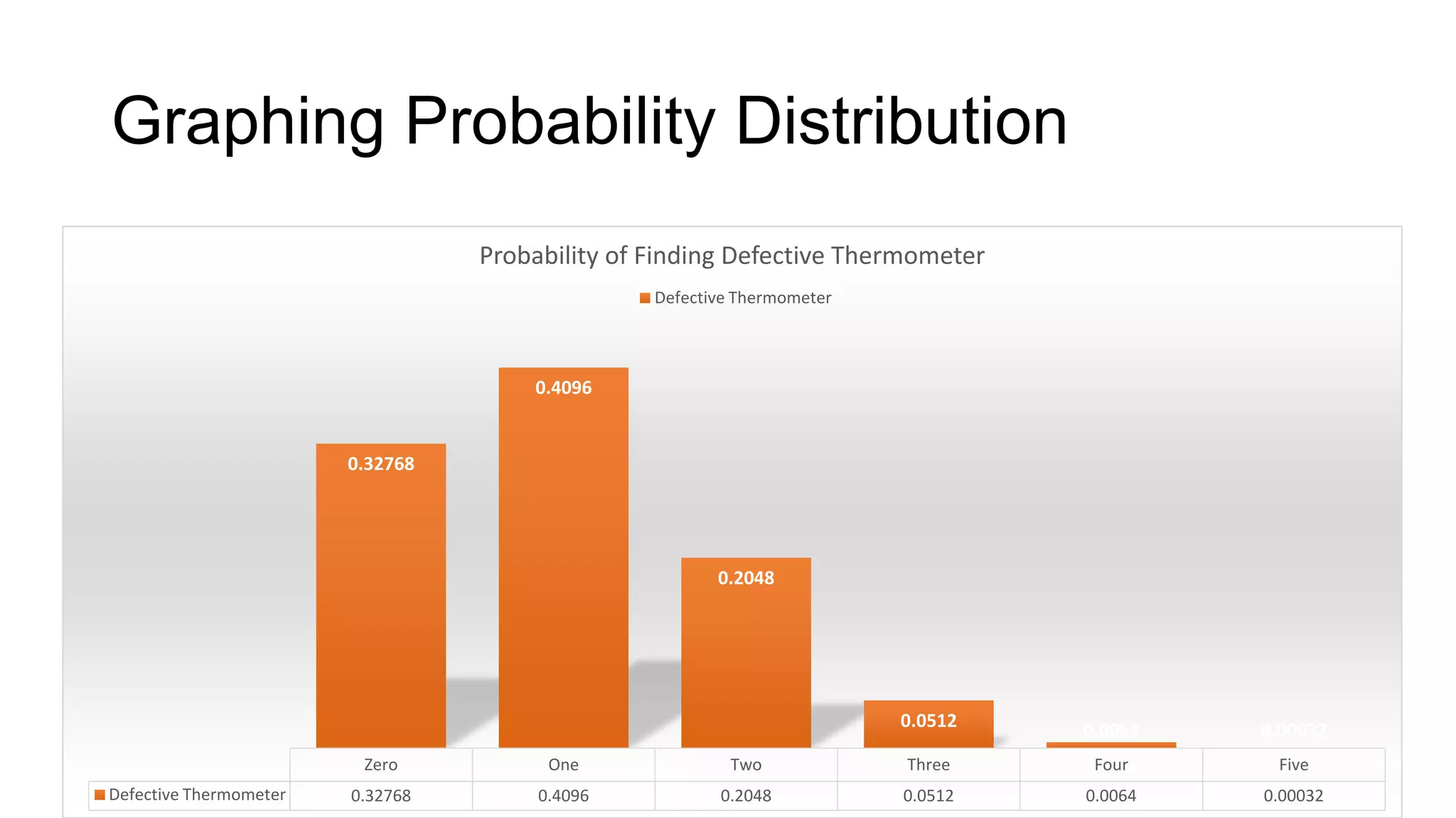 Graphing Probability Distribution
Zero One Two Three Four Five
Defective Thermometer 0.32768 0.4096 0.2048 0.0512 0.0064 0.00032
0.32768
0.4096
0.2048
0.0512 0.0064 0.00032
Probability of Finding Defective Thermometer
Defective Thermometer
 