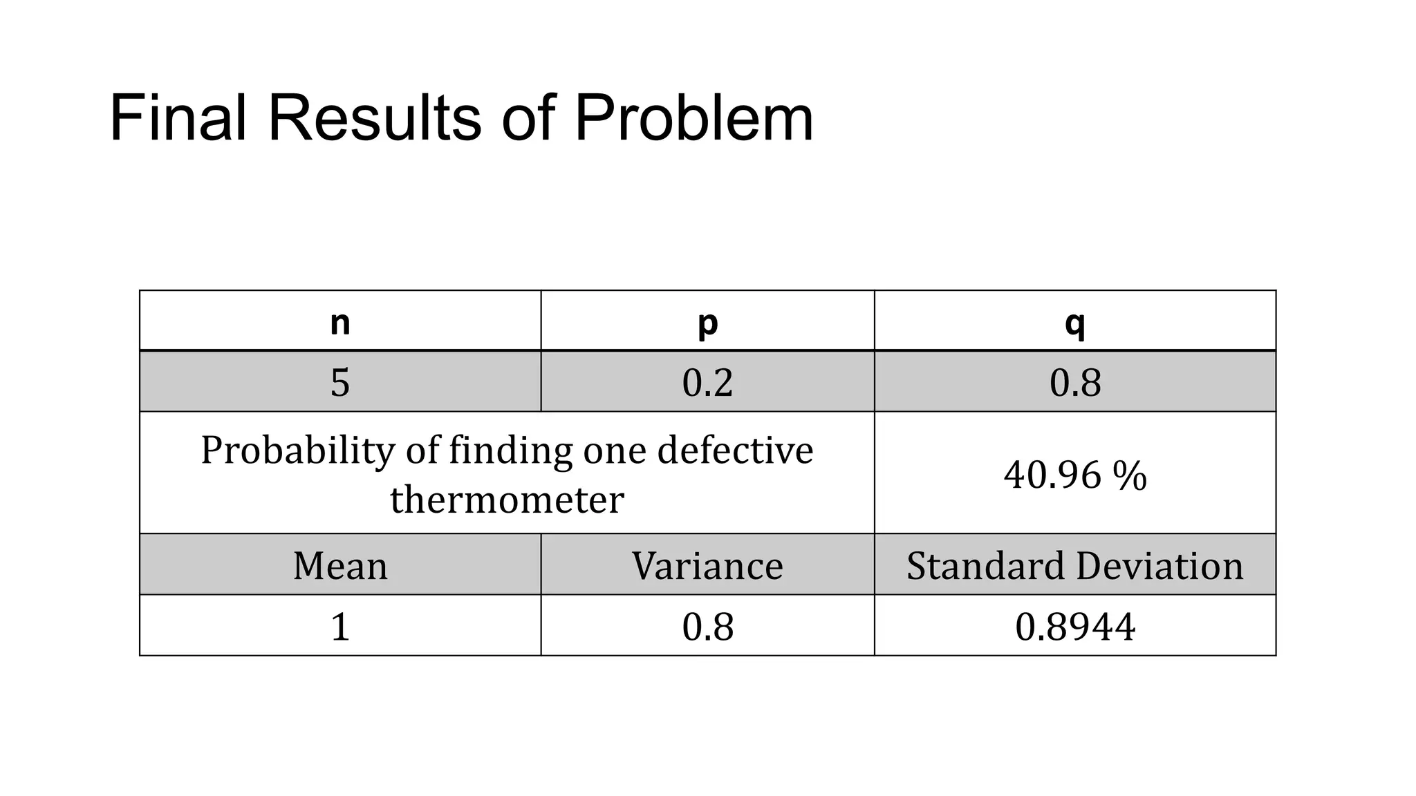 Final Results of Problem
n p q
5 0.2 0.8
Probability of finding one defective
thermometer
40.96 %
Mean Variance Standard Deviation
1 0.8 0.8944
 