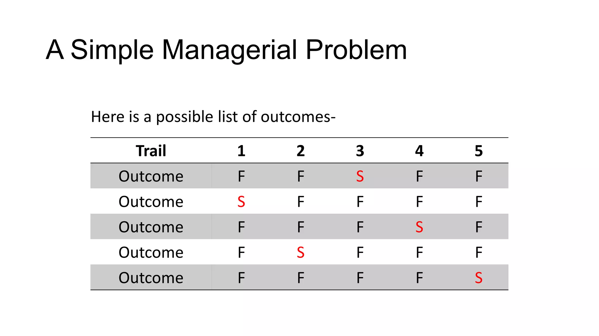 A Simple Managerial Problem
Trail 1 2 3 4 5
Outcome F F S F F
Outcome S F F F F
Outcome F F F S F
Outcome F S F F F
Outcome F F F F S
Here is a possible list of outcomes-
 