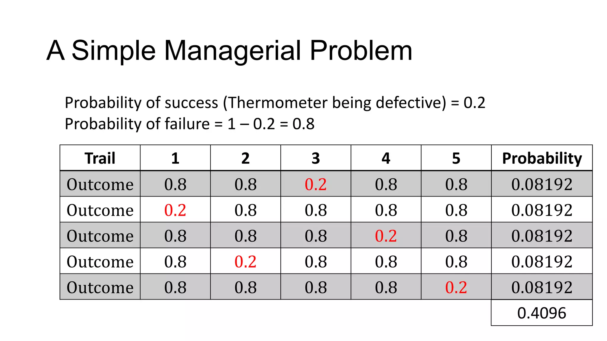 A Simple Managerial Problem
Trail 1 2 3 4 5 Probability
Outcome 0.8 0.8 0.2 0.8 0.8 0.08192
Outcome 0.2 0.8 0.8 0.8 0.8 0.08192
Outcome 0.8 0.8 0.8 0.2 0.8 0.08192
Outcome 0.8 0.2 0.8 0.8 0.8 0.08192
Outcome 0.8 0.8 0.8 0.8 0.2 0.08192
Probability of success (Thermometer being defective) = 0.2
Probability of failure = 1 – 0.2 = 0.8
0.4096
 