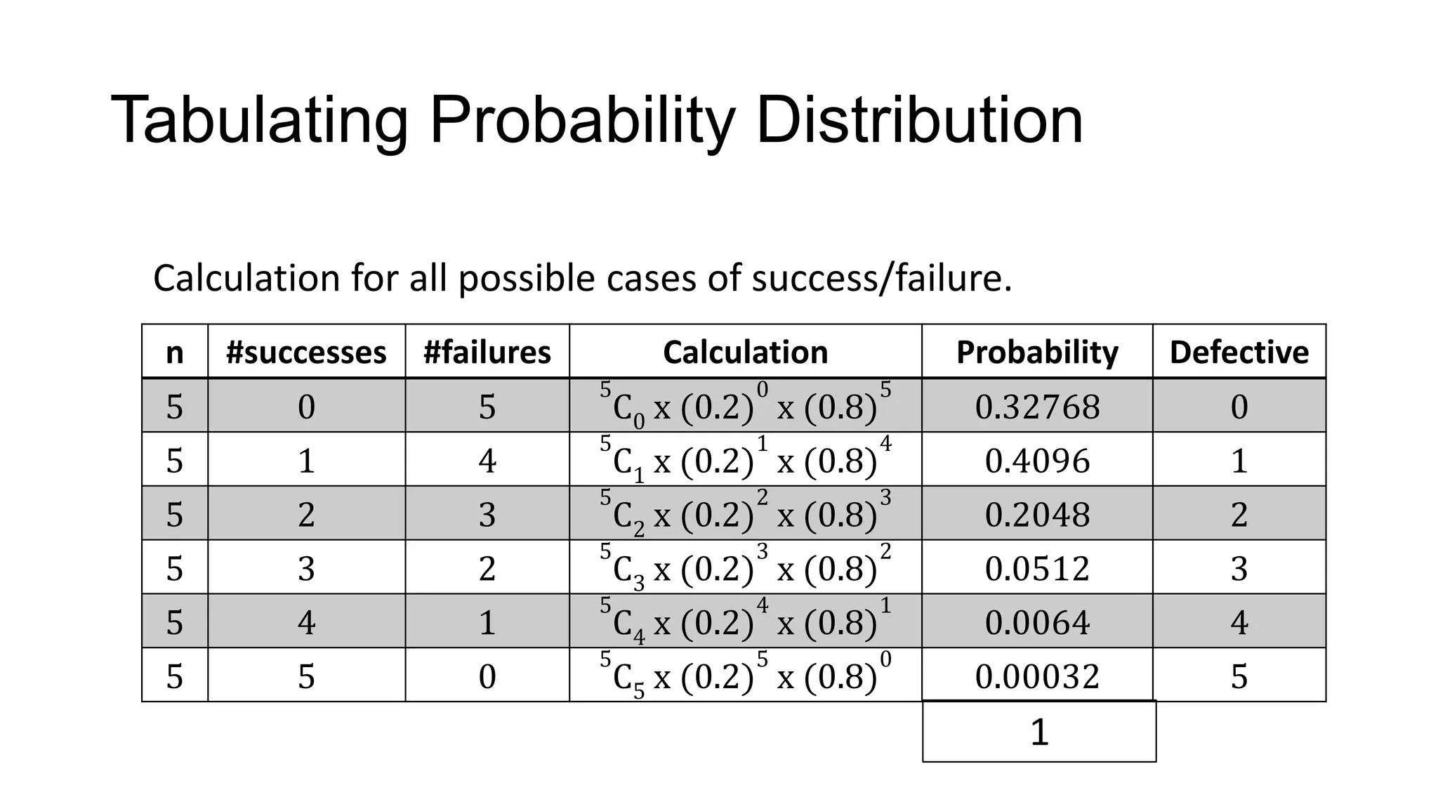 Tabulating Probability Distribution
n #successes #failures Calculation Probability Defective
5 0 5
5
C0 x (0.2)
0
x (0.8)
5
0.32768 0
5 1 4
5
C1 x (0.2)
1
x (0.8)
4
0.4096 1
5 2 3
5
C2 x (0.2)
2
x (0.8)
3
0.2048 2
5 3 2
5
C3 x (0.2)
3
x (0.8)
2
0.0512 3
5 4 1
5
C4 x (0.2)
4
x (0.8)
1
0.0064 4
5 5 0
5
C5 x (0.2)
5
x (0.8)
0
0.00032 5
Calculation for all possible cases of success/failure.
1
 