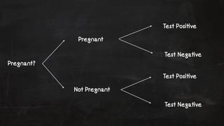 Pregnant? 
Pregnant 
Not Pregnant 
Test Posi!ve 
Test Nega!ve 
Test Posi!ve 
Test Nega!ve 
 