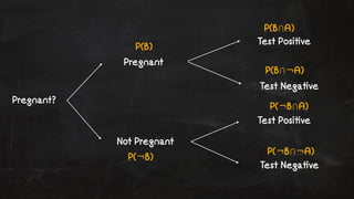 Pregnant? 
P(B) 
P(¬B) 
P(B⋂A) 
P(B⋂¬A) 
P(¬B⋂A) 
P(¬B⋂¬A) 
Pregnant 
Not Pregnant 
Test Posi!ve 
Test Nega!ve 
Test Posi!ve 
Test Nega!ve 
 