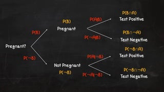 Pregnant? 
P(B) 
P(¬B) 
P(A|B) 
P(¬A|B) 
P(A|¬B) 
P(¬A|¬B) 
P(B) 
P(¬B) 
P(B⋂A) 
P(B⋂¬A) 
P(¬B⋂A) 
P(¬B⋂¬A) 
Pregnant 
Not Pregnant 
Test Posi!ve 
Test Nega!ve 
Test Posi!ve 
Test Nega!ve 
 