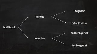 Test Result 
Posi!ve 
Nega!ve 
Pregnant 
False Posi!ve 
False Nega!ve 
Not Pregnant 
 