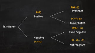 Test Result 
Posi!ve 
Nega!ve 
Pregnant 
False Posi!ve 
False Nega!ve 
Not Pregnant 
P(A) 
P(¬A) 
P(A⋂B) 
P(¬A⋂B) 
P(A⋂¬B) 
P(¬A⋂¬B) 
 