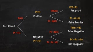 Test Result 
Posi!ve 
Nega!ve 
Pregnant 
False Posi!ve 
False Nega!ve 
Not Pregnant 
P(A) 
P(¬A) 
P(B|A) 
P(¬B|A) 
P(¬B|A) 
P(¬B|¬A) 
P(A) 
P(¬A) 
P(A⋂B) 
P(¬A⋂B) 
P(A⋂¬B) 
P(¬A⋂¬B) 
 