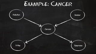 Example: Cancer 
Pollu!on Smoker 
Cancer 
X-Ray Dyspnoea 
 