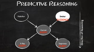 Predictive Reasoning 
Pollu!on Smoker 
Cancer 
X-Ray Dyspnoea 
Direc!on of Reasoning 
EVIDENCE 
QUERY 
QUERY QUERY 
 