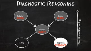 Diagnostic Reasoning 
Pollu!on Smoker 
QUERY QUERY 
Cancer 
X-Ray Dyspnoea 
Direc!on of Reasoning 
EVIDENCE 
QUERY 
 