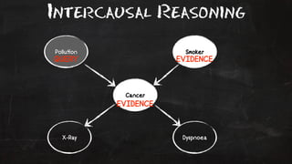 Intercausal Reasoning 
Pollu!on Smoker 
QUERY EVIDENCE 
Cancer 
EVIDENCE 
X-Ray Dyspnoea 
 