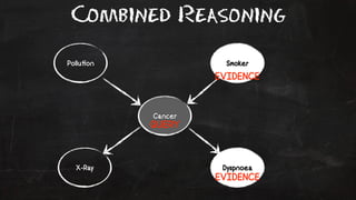 Combined Reasoning 
Pollu!on Smoker 
Cancer 
EVIDENCE 
QUERY 
X-Ray Dyspnoea 
EVIDENCE 
 
