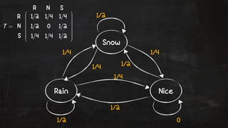 Snow 
1/4 
1/4 
1/4 
1/2 
1/4 
Rain Nice 
1/2 
1/2 
1/2 
0 
R N S 
R 
N 
S 
 