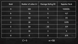 Book Number of votes (v) Average Ra!ng (R) Bayesian Rank 
A 100 5 4.333333... 
B 70 5 4.17 
C 50 4 3.5 
D 30 4 3.375 
E 20 3.5 3.14 
F 30 3 3 
G 5 2 2.91 
C = 3 m = 50 
 