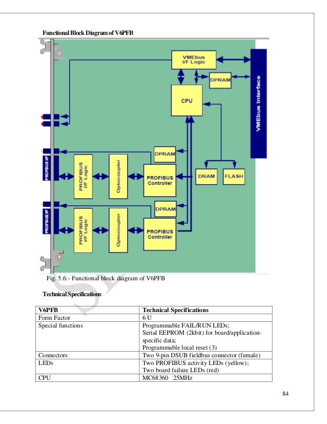 Embedded programming in RTOS VxWorks for PROFIBUS VME interface card